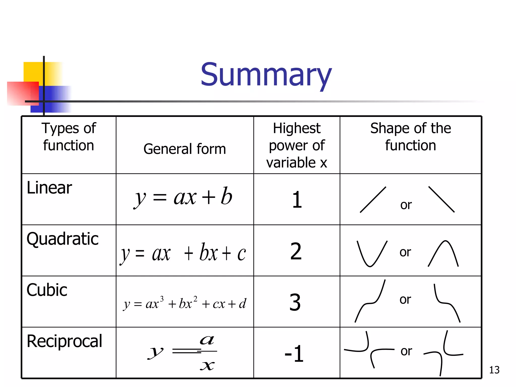Summary or or or or 1 2 3 -1 Reciprocal Cubic Quadratic Linear Shape of the function Highest power of variable x General form Types of function