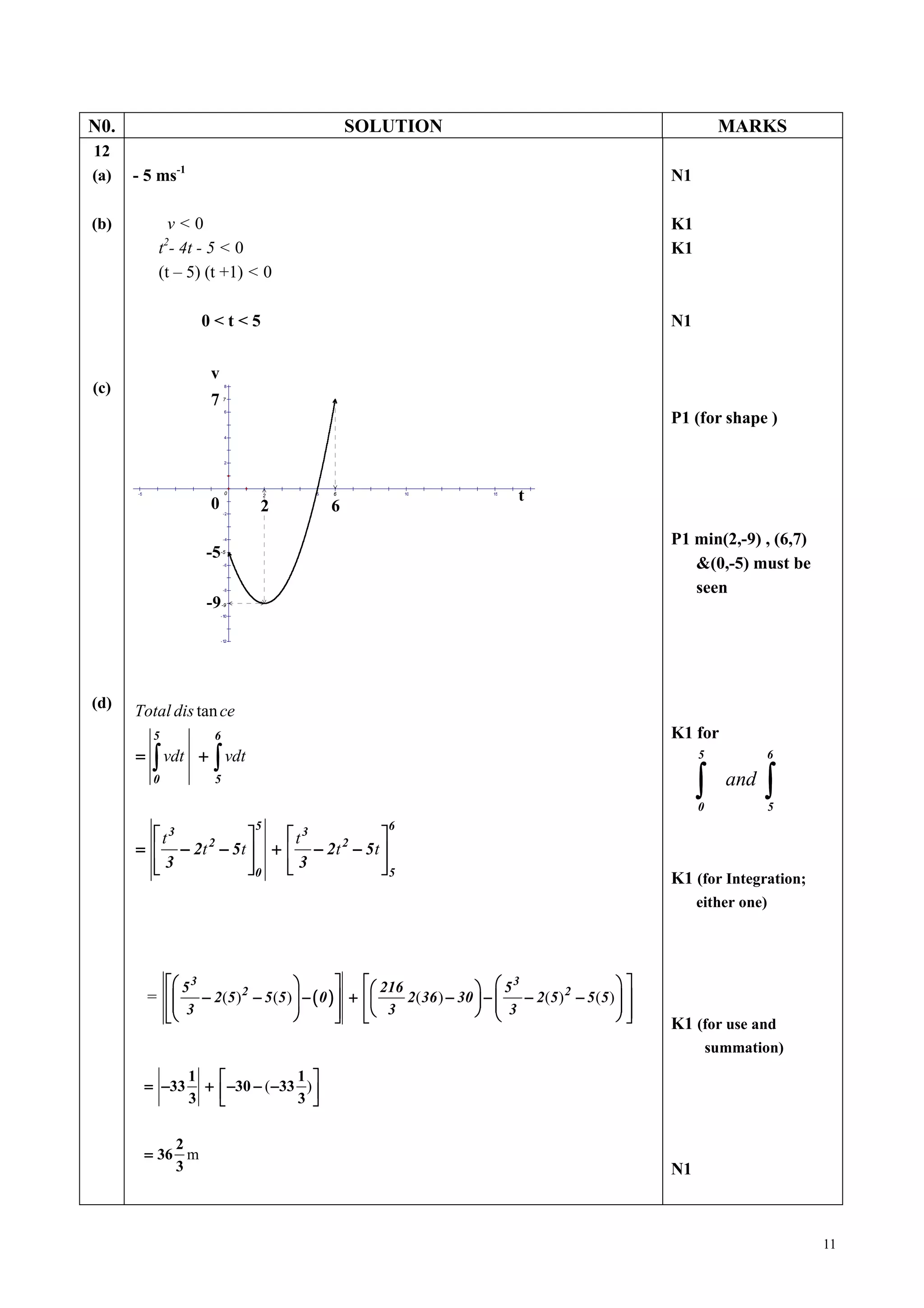 N0.                                                  SOLUTION                                                          MARKS
12
(a)   - 5 ms-1                                                                                               N1

(b)           v<0                                                                                            K1
                2
            t - 4t - 5 < 0                                                                                   K1
            (t – 5) (t +1) < 0

                      0<t<5                                                                                  N1


                        v
(c)                           8



                        7    7

                              6

                                                                                                             P1 (for shape )
                              4




                              2




      -5


                        0
                              0       2      5   6            10               15
                                                                                    t
                             -2
                                  2              6
                             -4
                                                                                                             P1 min(2,-9) , (6,7)
                       -5   -5

                             -6                                                                                 &(0,-5) must be
                             -8                                                                                 seen
                       -9    -9

                            -10




                            -12




(d)   Total dis tan ce
            5            6                                                                                   K1 for
      =     ∫ vdt        ∫
                      + vdt                                                                                       5           6

            0            5
                                                                                                                  ∫
                                                                                                                  0
                                                                                                                        and   ∫ 5
                                  5                       6
        t3               t3             
      =  − 2t 2 − 5 t  +  − 2 t 2 − 5 t 
        3
                      0
                          3
                                          5
                                           
                                                                                                             K1 (for Integration;
                                                                                                                  either one)




                 5 3                                216               5
                                                                                 3                     
           =         − 2 (5 ) 2 − 5 (5 )  − ( 0 )  +    2( 36 ) − 30  −    − 2 (5 ) 2 − 5 (5 )  
                 3
                
                                           
                                                      3
                                                                           3
                                                                               
                                                                                                       
                                                                                                          K1 (for use and
                                                                                                                      summation)
                    1              1 
           = −33      +  −30 − (−33 ) 
                    3              3 

               2
           = 36 m
               3                                                                                             N1



                                                                                                                                    11
 