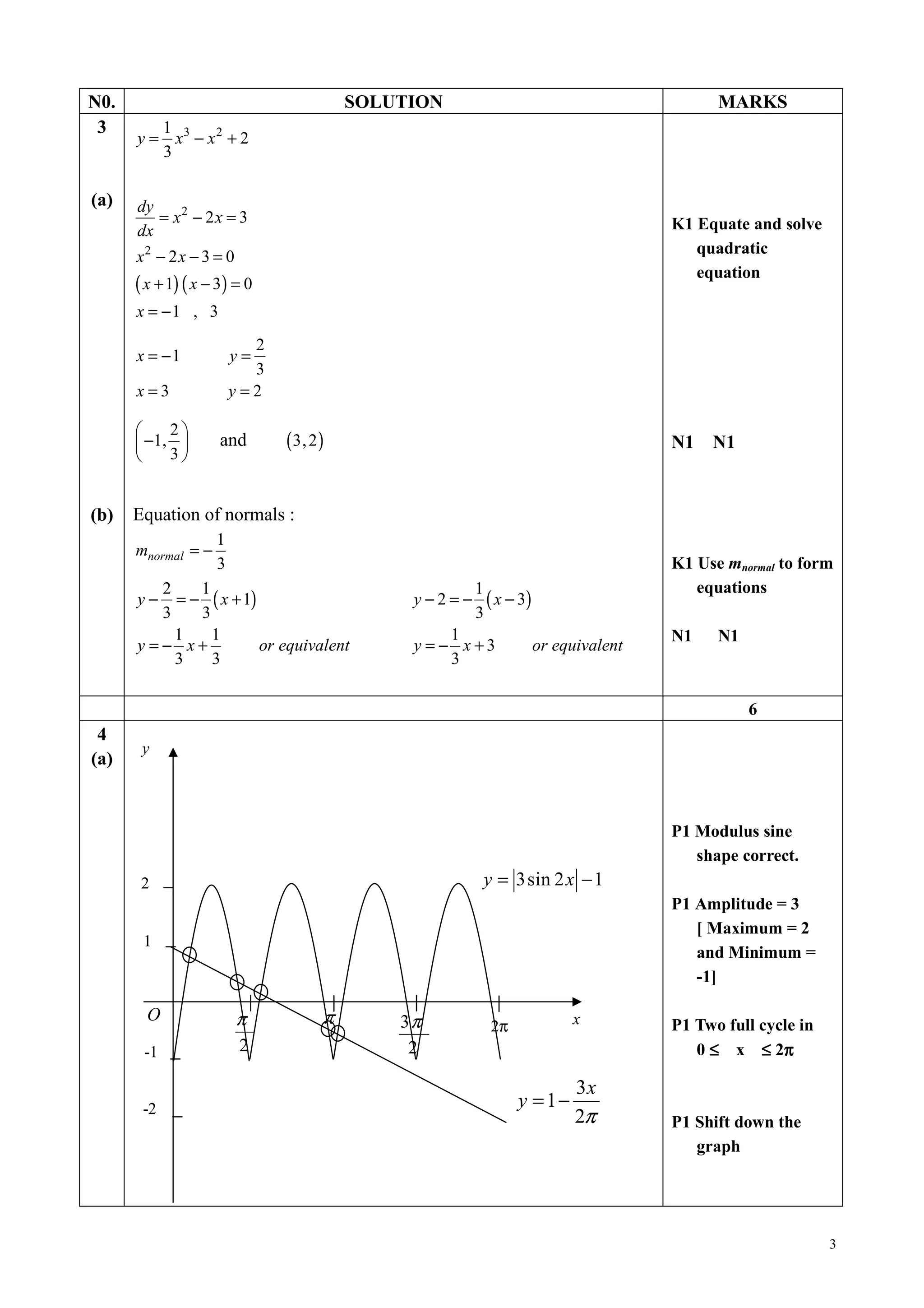 N0.                                      SOLUTION                                        MARKS
 3       1
      y = x3 − x 2 + 2
         3

(a)   dy
         = x2 − 2 x = 3                                                            K1 Equate and solve
      dx
      x2 − 2 x − 3 = 0                                                                quadratic
                                                                                      equation
      ( x + 1) ( x − 3) = 0
      x = −1 , 3
                          2
      x = −1            y=
                          3
      x=3               y=2

          2
       −1,         and      ( 3, 2 )                                             N1   N1
          3


(b)   Equation of normals :
                    1
      mnormal = −
                    3                                                              K1 Use mnormal to form
        2    1                                        1                               equations
      y−  = − ( x + 1)                        y−2=−     ( x − 3)
        3    3                                        3
          1    1                                   1                               N1    N1
      y=− x+           or equivalent          y = − x+3            or equivalent
          3    3                                   3

                                                                                              6
 4
       y
(a)


                                                                                   P1 Modulus sine
                                                                                      shape correct.
       2                                               y = 3sin 2 x − 1
                                                                                   P1 Amplitude = 3
                                                                                      [ Maximum = 2
       1
                                                                                      and Minimum =
                                                                                      -1]

        O                π           π       3π         2π              x          P1 Two full cycle in
       -1                2                    2                                       0 ≤ x ≤ 2π  π

                                                                         3x
                                                             y = 1−
       -2
                                                                         2π        P1 Shift down the
                                                                                      graph




                                                                                                          3
 