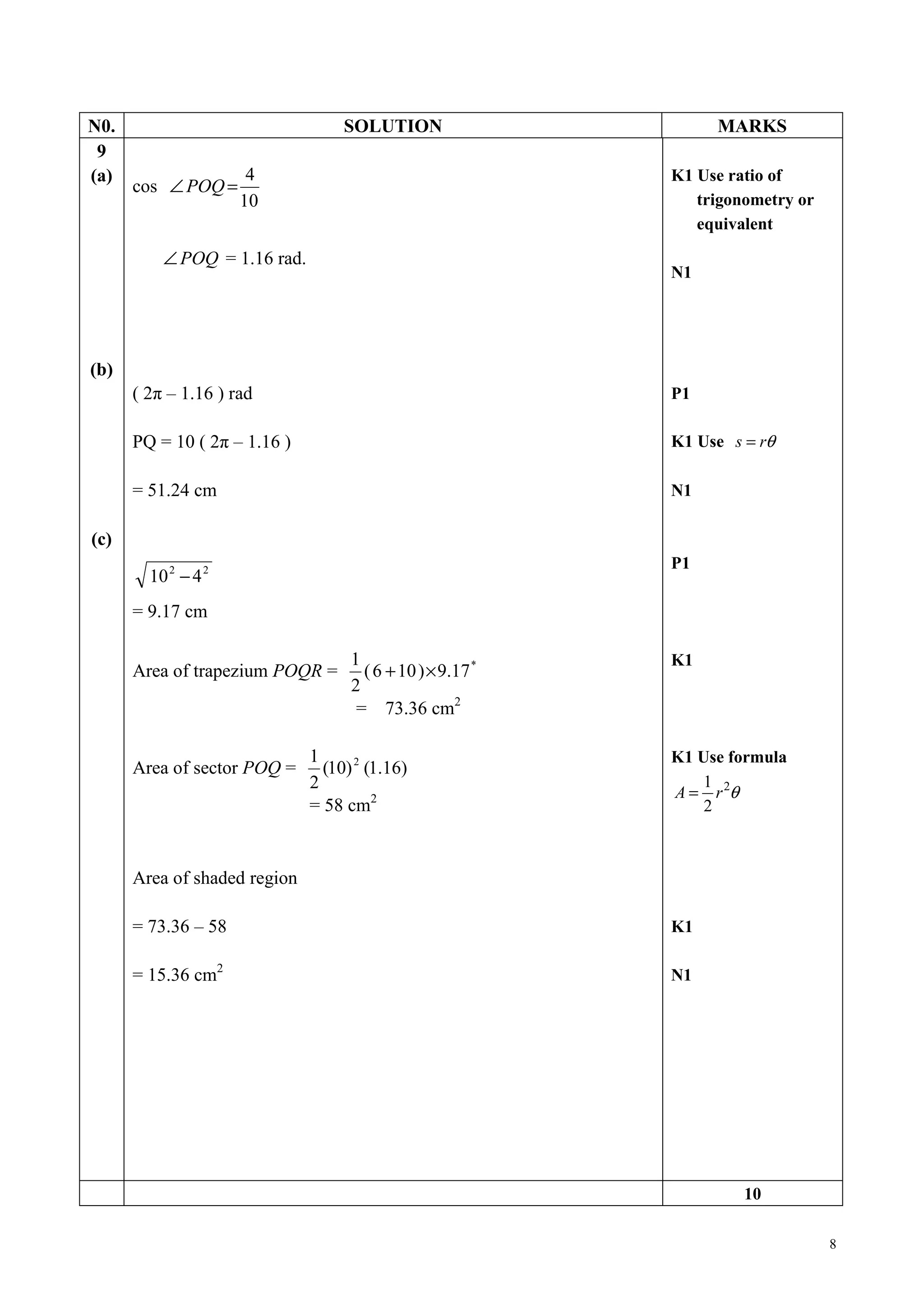 N0.                                SOLUTION                      MARKS
 9
(a)                   4                                     K1 Use ratio of
      cos ∠ POQ =
                     10                                        trigonometry or
                                                               equivalent

          ∠ POQ = 1.16 rad.
                                                            N1




(b)
      ( 2π – 1.16 ) rad                                     P1

      PQ = 10 ( 2π – 1.16 )                                 K1 Use s = rθ

      = 51.24 cm                                            N1

(c)
                                                            P1
        10 2 − 4 2
      = 9.17 cm

                                    1                       K1
      Area of trapezium POQR =        ( 6 + 10 ) × 9.17 *
                                    2
                                     = 73.36 cm2

                              1                             K1 Use formula
      Area of sector POQ =      (10) 2 (1.16)
                              2                                 1
                                                            A = r 2θ
                              = 58 cm2                          2



      Area of shaded region

      = 73.36 – 58                                          K1

      = 15.36 cm2                                           N1




                                                                     10

                                                                                 8
 