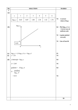 N0.                                   SOLUTION                                   MARKS
 7
(a)
            x           1        2            3      4        5      6
                                                                           N1   6 correct
        log10 y        0.65    0.87          1.08   1.30     1.52   1.74
                                                                                values of log y


                 log10 y
(b)                                                                        K1 Plot log10 y vs x
                                                                               Correct axes &
                                                                              uniform scale

                                                                           N1   6 points plotted
                                                                                 correctly

                                                                           N1   Line of best-fit
                0.43

                        0                                x



(c)    log10 y = ( k log10 A ) x + log10 A                                 P1
(i)    x = 2.6                                                             N1

(ii)   y-intercept = log10 y                                               K1

       A = 2.69                                                            N1

       gradient = k log10 A                                                K1
            gradient
       k=
            log10 A *
         = 0.51                                                            N1




                                                                                     10


                                                                                                   6
 