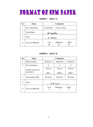 Form 4 Add Math Paper add math form 4/5 | PDF