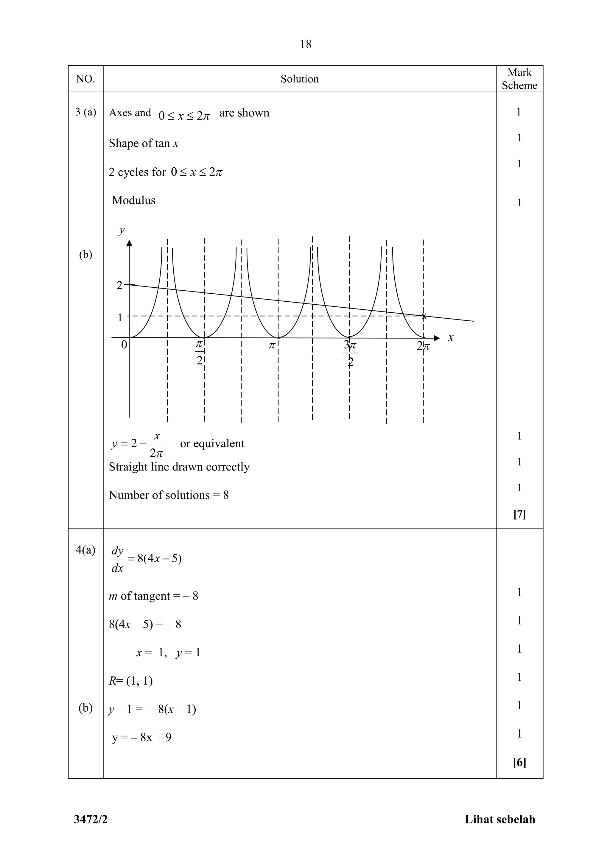 3472/2 Lihat sebelah
18
NO. Solution
Mark
Scheme
3 (a)
(b)
Axes and 20  x are shown
Shape of tan x
2 cycles for 20  x
Modulus
1
2
2
x
y  or equivalent
Straight line drawn correctly
Number of solutions = 8
1
1
1
1
1
1
1
[7]
4(a)
(b)
)54(8  x
dx
dy
m of tangent = – 8
8(4x – 5) = – 8
x = 1, y = 1
R= (1, 1)
y – 1 = – 8(x – 1)
y = – 8x + 9
1
1
1
1
1
1
[6]
0
2
 
2
3 2
y
x
2
x
 