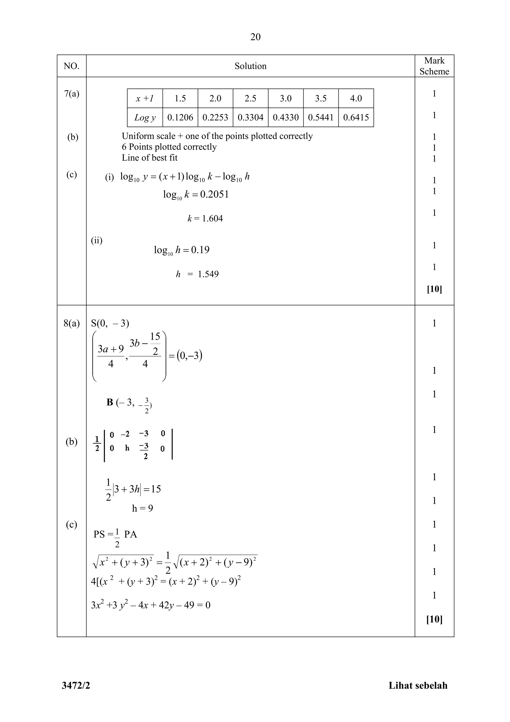 3472/2 Lihat sebelah
20
NO. Solution
Mark
Scheme
7(a)
(b)
(c)
Uniform scale + one of the points plotted correctly
6 Points plotted correctly
Line of best fit
(i) hkxy 101010 loglog)1(log 
2051.0log10
k
k = 1.604
(ii)
19.0log10
h
h = 1.549
x +1 1.5 2.0 2.5 3.0 3.5 4.0
Log y 0.1206 0.2253 0.3304 0.4330 0.5441 0.6415
1
1
1
1
1
1
1
1
1
1
[10]
8(a)
(b)
(c)
S(0, – 3)
 3,0
4
2
15
3
,
4
93















b
a
B (– 3, )
2
3

1533
2
1
 h
h = 9
PS =
2
1 PA
2222
)9()2(
2
1
)3(  yxyx
4[(x 2
+ (y + 3)2
= (x + 2)2
+ (y – 9)2
3x2
+3 y2
– 4x + 42y – 49 = 0
1
1
1
1
1
1
1
1
1
1
[10]
 
