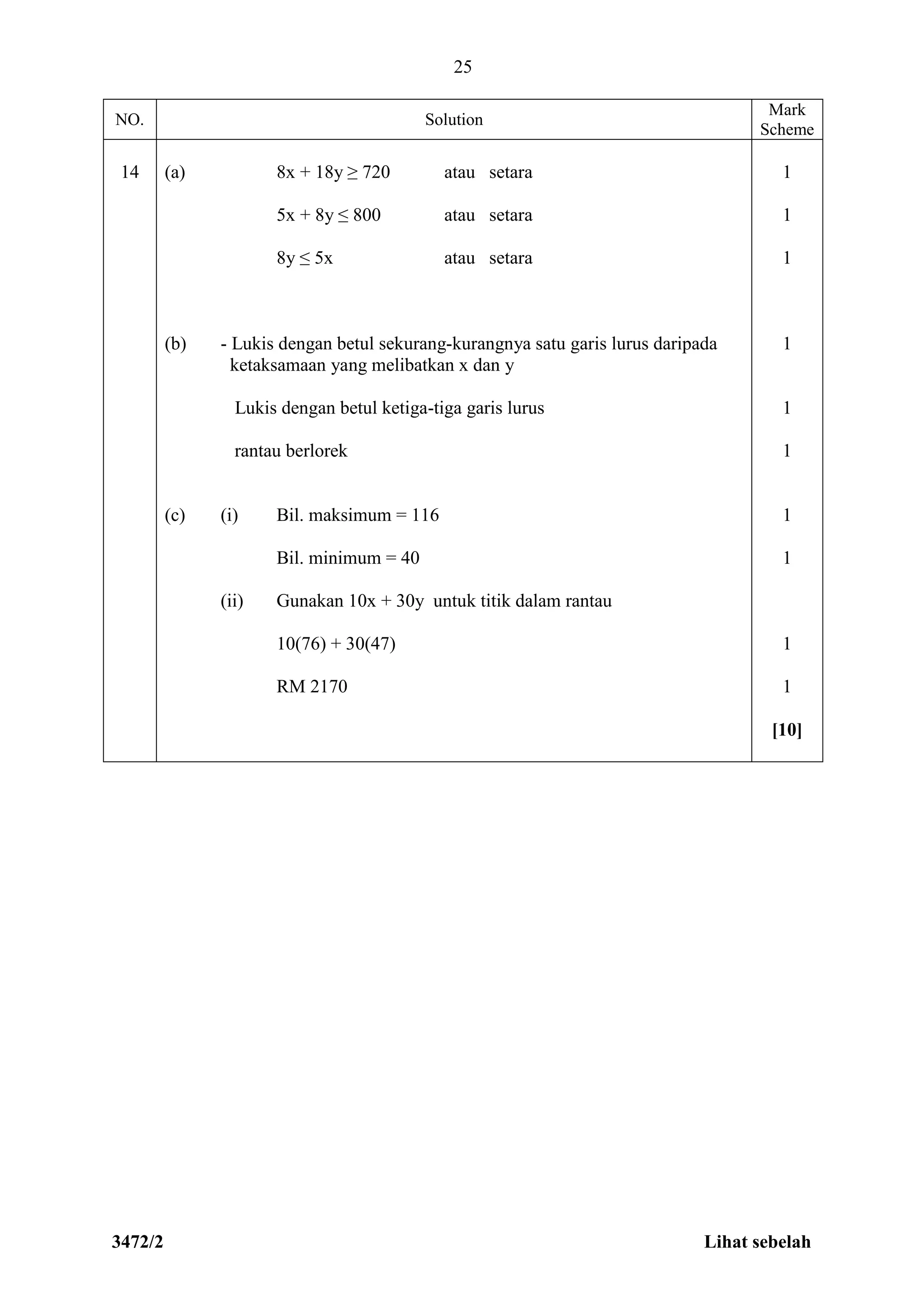 3472/2 Lihat sebelah
25
NO. Solution
Mark
Scheme
14 (a) 8x + 18y ≥ 720 atau setara
5x + 8y ≤ 800 atau setara
8y ≤ 5x atau setara
(b) - Lukis dengan betul sekurang-kurangnya satu garis lurus daripada
ketaksamaan yang melibatkan x dan y
Lukis dengan betul ketiga-tiga garis lurus
rantau berlorek
(c) (i) Bil. maksimum = 116
Bil. minimum = 40
(ii) Gunakan 10x + 30y untuk titik dalam rantau
10(76) + 30(47)
RM 2170
1
1
1
1
1
1
1
1
1
1
[10]
 