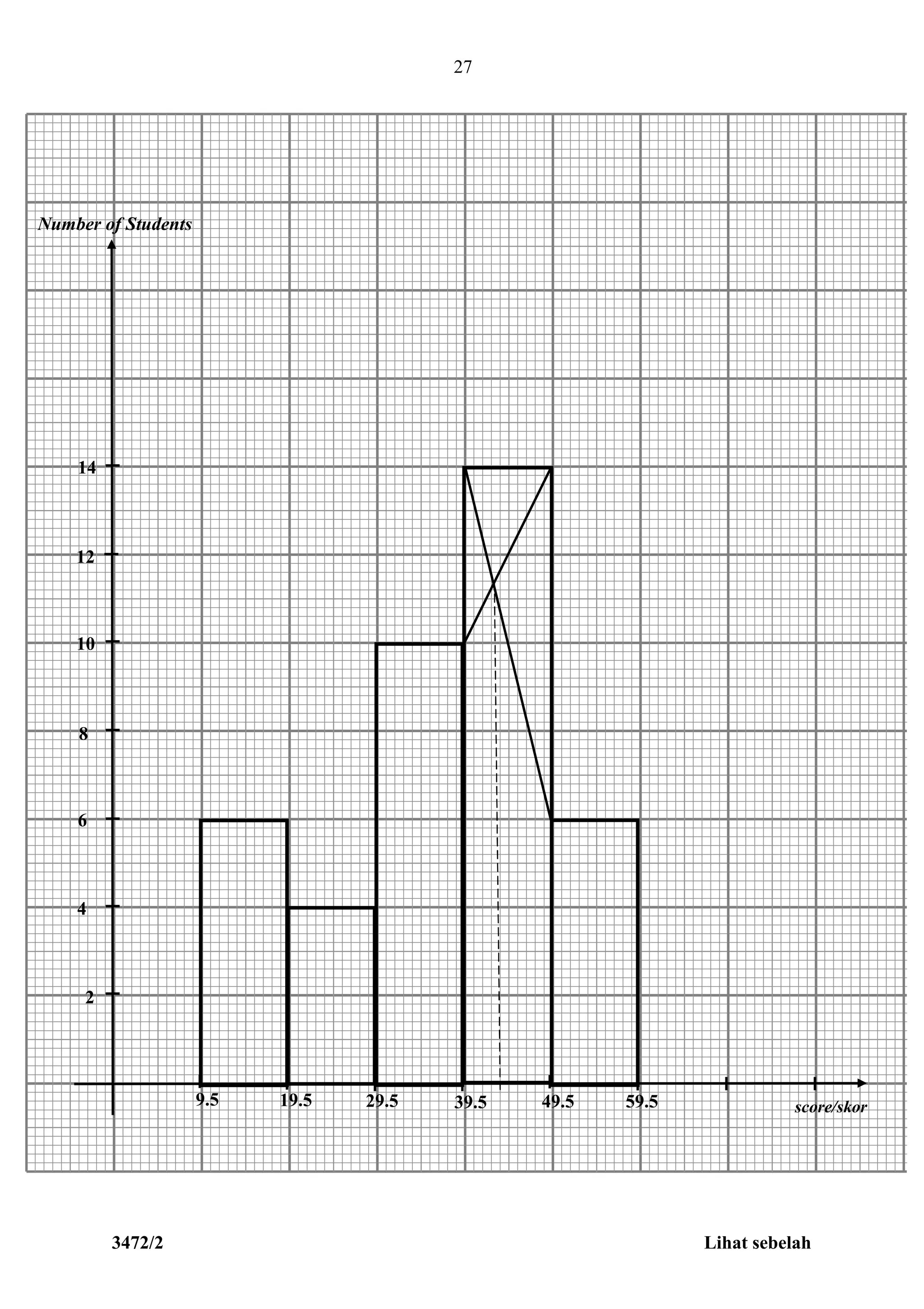 3472/2 Lihat sebelah
27
19.5
2
4
6
8
10
12
14
9.5 29.5 39.5 49.5 59.5 score/skor
Number of Students
 