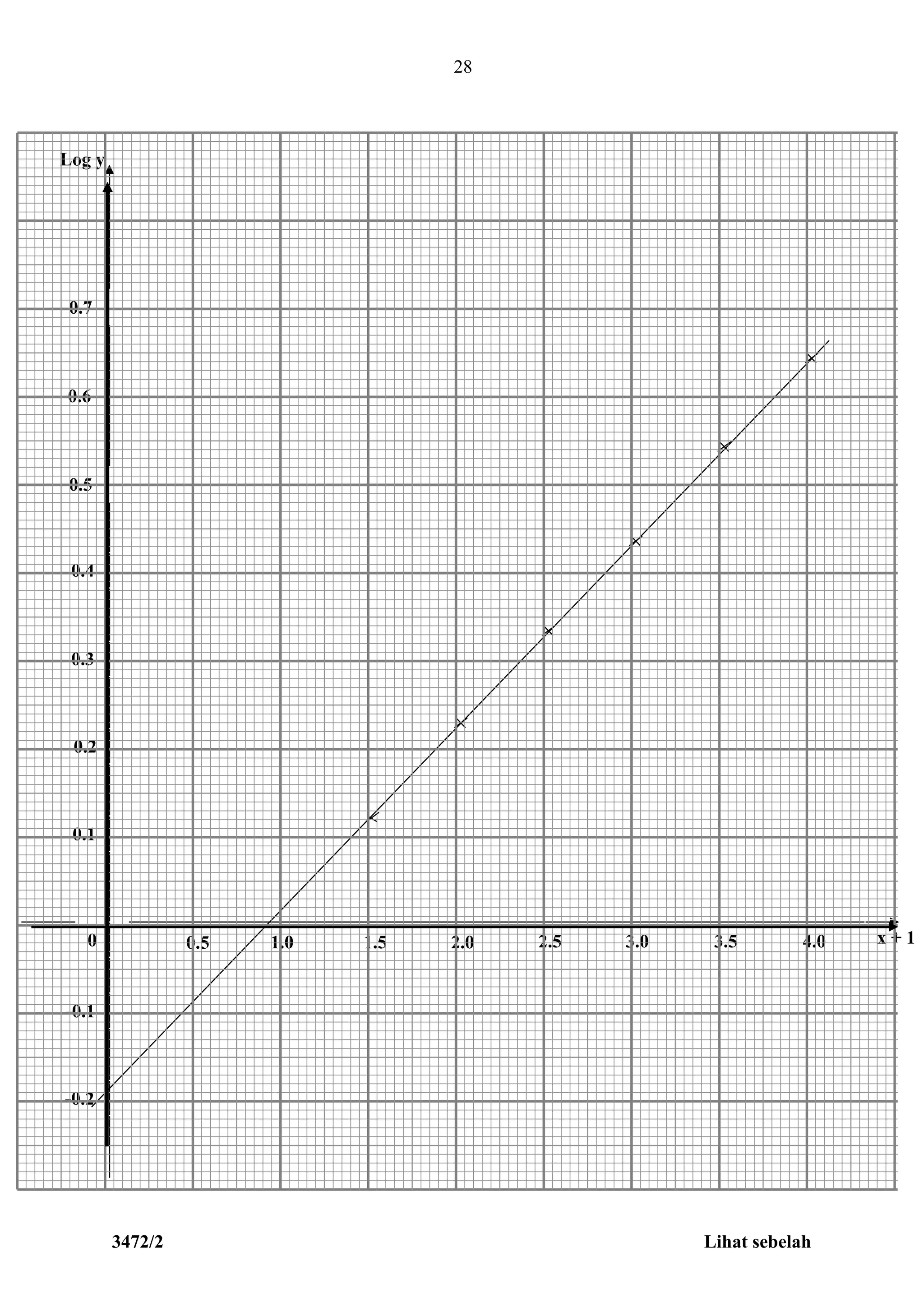 3472/2 Lihat sebelah
28
0.5 1.0 1.5 2.0 2.5 3.0 3.5 4.0
0.1
0.2
0.3
-0.1
-0.2
0.4
0.5
0.6
0.7
Log y
x + 10
 