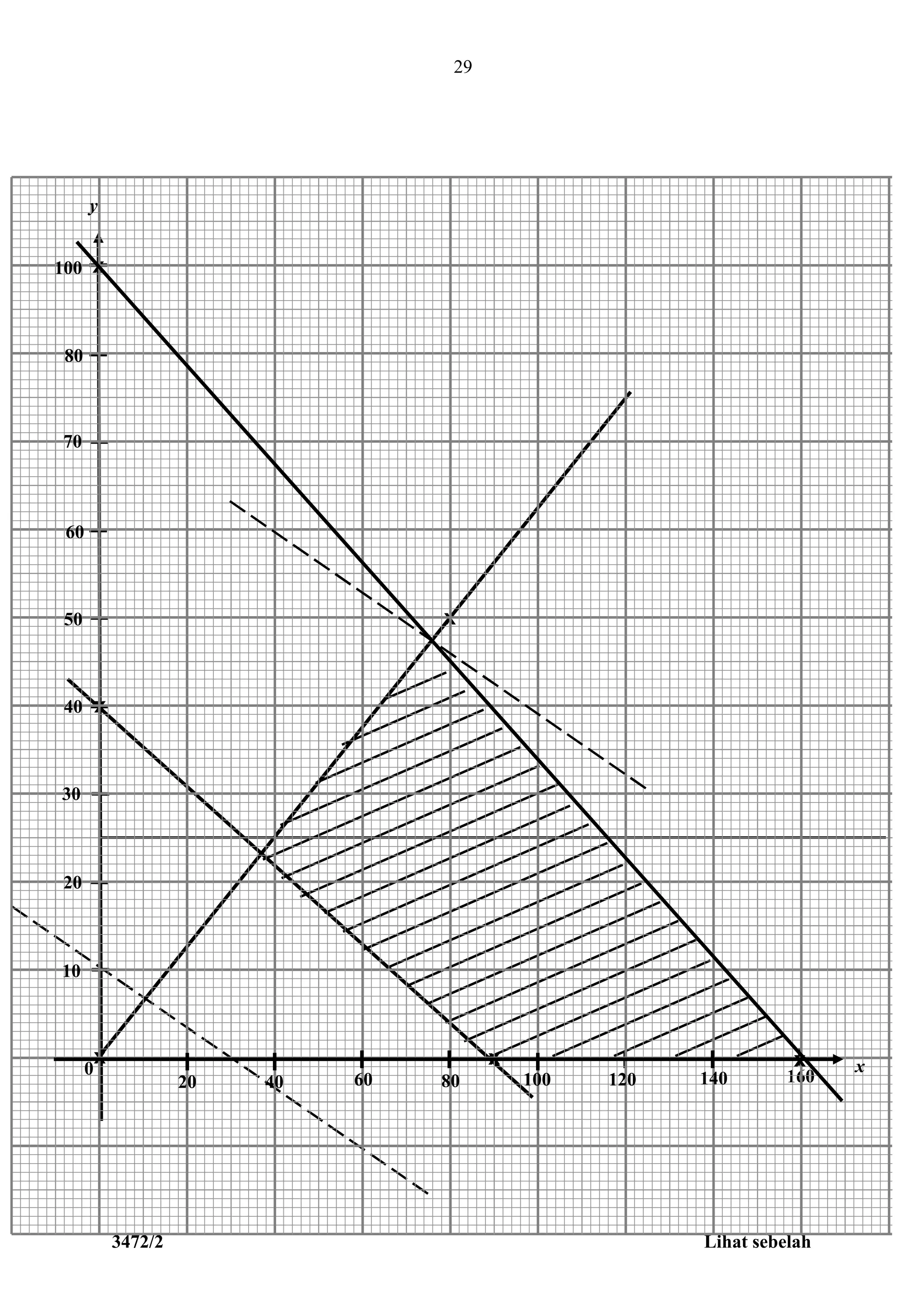 3472/2 Lihat sebelah
29
x
xx
x
160
x
10
20
30
40
50
60
70
80
y
0
20 40 60 80 100 120 140
x
100
x
 