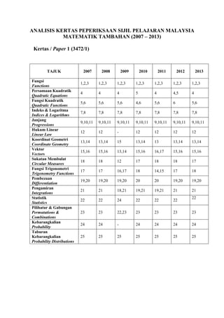 ANALISIS KERTAS PEPERIKSAAN SIJIL PELAJARAN MALAYSIA 
MATEMATIK TAMBAHAN (2007 – 2013) 
Kertas / Paper 1 (3472/1) 
TAJUK 
2007 
2008 
2009 
2010 
2011 
2012 
2013 
Fungsi 
Functions 
1,2,3 
1,2,3 
1,2,3 
1,2,3 
1,2,3 
1,2,3 
1,2,3 
Persamaan Kuadratik 
Quadratic Equations 
4 
4 
4 
5 
4 
4,5 
4 
Fungsi Kuadratik 
Quadratic Functions 
5,6 
5,6 
5,6 
4,6 
5,6 
6 
5,6 
Indeks & Logaritma 
Indices & Logarithms 
7,8 
7,8 
7,8 
7,8 
7,8 
7,8 
7,8 
Janjang 
Progressions 
9,10,11 
9,10,11 
9,10,11 
9,10,11 
9,10,11 
9,10,11 
9,10,11 
Hukum Linear 
Linear Law 
12 
12 
- 
12 
12 
12 
12 
Koordinat Geometri 
Coordinate Geometry 
13,14 
13,14 
15 
13,14 
13 
13,14 
13,14 
Vektor 
Vectors 
15,16 
15,16 
13,14 
15,16 
16,17 
15,16 
15,16 
Sukatan Membulat 
Circular Measures 
18 
18 
12 
17 
18 
18 
17 
Fungsi Trigonometri 
Trigonometry Functions 
17 
17 
16,17 
18 
14,15 
17 
18 
Pembezaan 
Differentiation 
19,20 
19,20 
19,20 
20 
20 
19,20 
19,20 
Pengamiran 
Integrations 
21 
21 
18,21 
19,21 
19,21 
21 
21 
Statistik 
Statistics 
22 
22 
24 
22 
22 
22 
22 
Pilihatur & Gabungan 
Permutations & Combinations 
23 
23 
22,23 
23 
23 
23 
23 
Kebarangkalian 
Probability 
24 
24 
- 
24 
24 
24 
24 
Taburan Kebarangkalian 
Probability Distributions 
25 
25 
25 
25 
25 
25 
25 
 