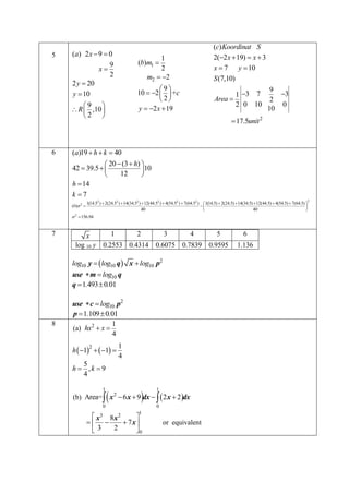 5 
( ) 2 9 0 
9 
2 
2 20 
10 
9 
,10 
2 
a x 
x 
y 
y 
R 
  
 
 
 
  
   
  
1 
2 
1 
( ) 
2 
2 
9 
10 2 
2 
2 19 
b m 
m 
+c 
y x 
 
  
  
    
  
   
2 
( ) 
2( 2 19) 3 
7 10 
(7,10) 
9 
1 3 7 3 
2 
2 0 10 0 
10 
17.5 
c Koordinat S 
x x 
x y 
S 
Area 
unit 
    
  
  
 
 
6 
( )19 40 
20 (3 ) 
42 39.5 10 
12 
14 
7 
a h k 
h 
h 
k 
   
    
   
  
 
 
2 2 2 2 2 2 2 
2 
2 
1(14.5 ) 2(24.5 ) 14(34.5 ) 12(44.5 ) 4(54.5 ) 7(64.5 ) 1(14.5) 2(24.5) 14(34.5) 12(44.5) 4(54.5) 7(64.5) 
( ) 
40 40 
156.94 
b  
 
            
   
  
 
7 
x 1 2 3 4 5 6 
log 10 y 0.2553 0.4314 0.6075 0.7839 0.9595 1.136 
  2 
10 10 10 log y  log q x log p 
10 use m log q 
q 1.4930.01 
2 
10 use c  log p 
p 1.1090.01 
8 
(a) 2 1 
4 
hx  x  
    2 1 
1 1 
4 
h     
5 
, 9 
4 
h  k  
(b)     
1 1 
2 
0 0 
Area= x 6x 9 dx   2x  2 dx 
1 
3 2 
0 
8 
7 
3 2 
  
     
  
x x 
x or equivalent 
 