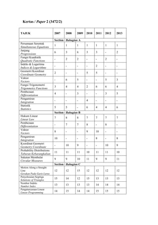 Kertas / Paper 2 (3472/2) 
TAJUK 
2007 
2008 
2009 
2010 
2011 
2012 
2013 
Section / Bahagian A 
Persamaan Serentak 
Simultaneous Equations 
1 
1 
1 
1 
1 
1 
1 
Janjang 
Progressions 
6 
3 
6 
3 
3 
- 
2 
Fungsi Kuadratik 
Quadratic Functions 
- 
2 
2 
- 
- 
2 
- 
Indeks & Logaritma 
Indices & Logarithms 
- 
- 
- 
- 
2 
- 
- 
Geometri Koordinat 
Coordinate Geometry 
2 
- 
- 
5 
5 
- 
- 
Vektor 
Vectors 
- 
6 
5 
- 
- 
5 
3 
Fungsi Trigonometri 
Trigonmetry Functions 
3 
4 
4 
2 
6 
6 
4 
Pembezaan 
Differentiation 
4 
- 
3 
- 
- 
3 
5 
Pengamiran 
Integration 
- 
- 
- 
4 
- 
- 
- 
Statistik 
Statistics 
5 
5 
- 
6 
4 
4 
6 
Section / Bahagian B 
Hukum Linear 
Linear Law 
7 
8 
8 
7 
7 
7 
7 
Pembezaan 
Differentiation 
- 
7 
7 
8 
- 
8 
- 
Vektor 
Vectors 
8 
- 
- 
9 
10 
- 
- 
Pengamiran 
Integration 
10 
- 
- 
- 
8 
- 
8 
Koordinat Geometri 
Geometry Coordinate 
- 
10 
9 
- 
- 
10 
9 
Probability Distributions 
Taburan Kebarangkalian 
11 
11 
11 
10 
11 
11 
10 
Sukatan Membulat 
Circular Measures 
9 
9 
10 
11 
9 
9 
11 
Section / Bahagian C 
Motion Along a Straight Line 
Gerakan Pada Garis Lurus 
12 
12 
15 
12 
12 
12 
12 
Penyelesaian Segitiga 
Solutions of Triangles 
15 
14 
12 
15 
13 
13 
13 
Nombor Indeks 
Number Index 
13 
13 
13 
13 
14 
14 
14 
Pengaturcaraan Linear 
Linear Programming 
14 
15 
14 
14 
15 
15 
15 
 