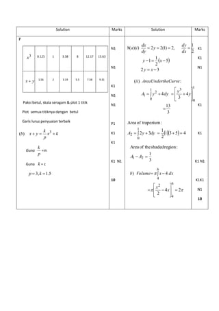 Solution Marks Solution Marks 
7 
3 x 0.125 1 3.38 8 
12.17 
15.63 
x  y 
1.56 2 3.19 5.5 7.58 9.31 
Paksi betul, skala seragam & plot 1 titik 
Plot semua titiknya dengan betul 
Garis lurus penyuaian terbaik 
x k 
p 
k 
b x  y   3 ( ) 
Guna 
p 
k 
=m 
Guna k = c 
p  3,k 1.5 
N1 
N1 
K1 
N1 
N1 
P1 
K1 
K1 
K1 N1 
10 
  
2 3 
5 
2 
1 
1 
2 
1 
8( )( ) 2 2(1) 2, 
  
   
    
y x 
y x 
dx 
dy 
y 
dy 
dx 
a i 
3 
13 
4 
3 
4 
( ) : 
1 
0 
1 3 
0 
2 
1 
 
 
 
 
 
 
 
 
 
     y 
y 
A y dy 
ii AreaUndertheCurve 
13 5 4 
2 
1 
2 3 
Area of trapezium: 
1 
0 
A2   y  dy    
3 
1 
Area of the shaded region: 
A1  A2  
  
 
4 2 
2 
) 4 
6 
4 
2 
6 
4 
 
 
 
 
 
 
 
 
 
  
   
x 
x 
b Volume x dx 
K1 
K1 
N1 
K1 
K1 
K1 N1 
K1K1 
N1 
10 
 