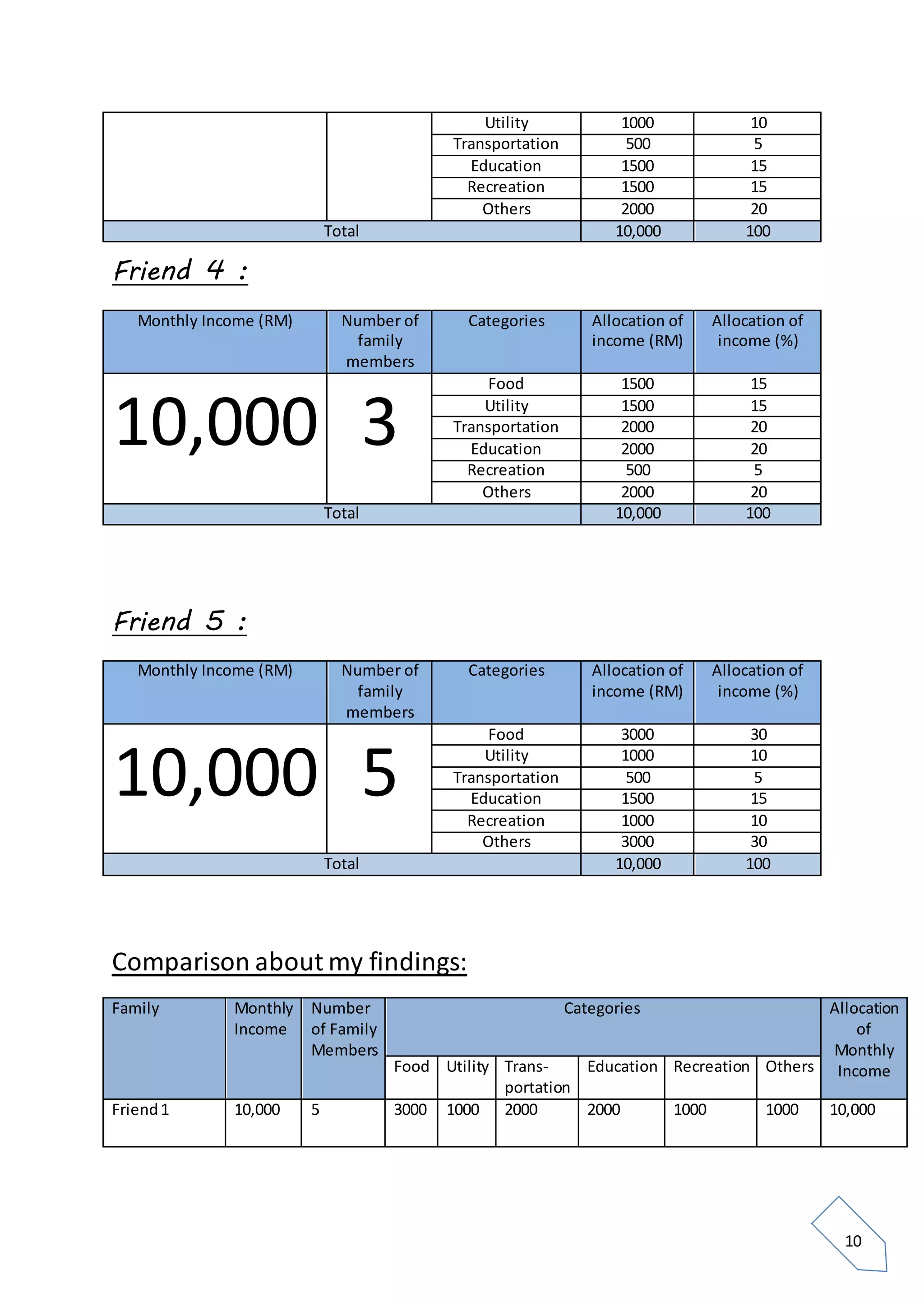 10
Utility 1000 10
Transportation 500 5
Education 1500 15
Recreation 1500 15
Others 2000 20
Total 10,000 100
Friend 4 :
Monthly Income (RM) Number of
family
members
Categories Allocation of
income (RM)
Allocation of
income (%)
10,000 3
Food 1500 15
Utility 1500 15
Transportation 2000 20
Education 2000 20
Recreation 500 5
Others 2000 20
Total 10,000 100
Friend 5 :
Monthly Income (RM) Number of
family
members
Categories Allocation of
income (RM)
Allocation of
income (%)
10,000 5
Food 3000 30
Utility 1000 10
Transportation 500 5
Education 1500 15
Recreation 1000 10
Others 3000 30
Total 10,000 100
Comparison about my findings:
Family Monthly
Income
Number
of Family
Members
Categories Allocation
of
Monthly
IncomeFood Utility Trans-
portation
Education Recreation Others
Friend1 10,000 5 3000 1000 2000 2000 1000 1000 10,000
 