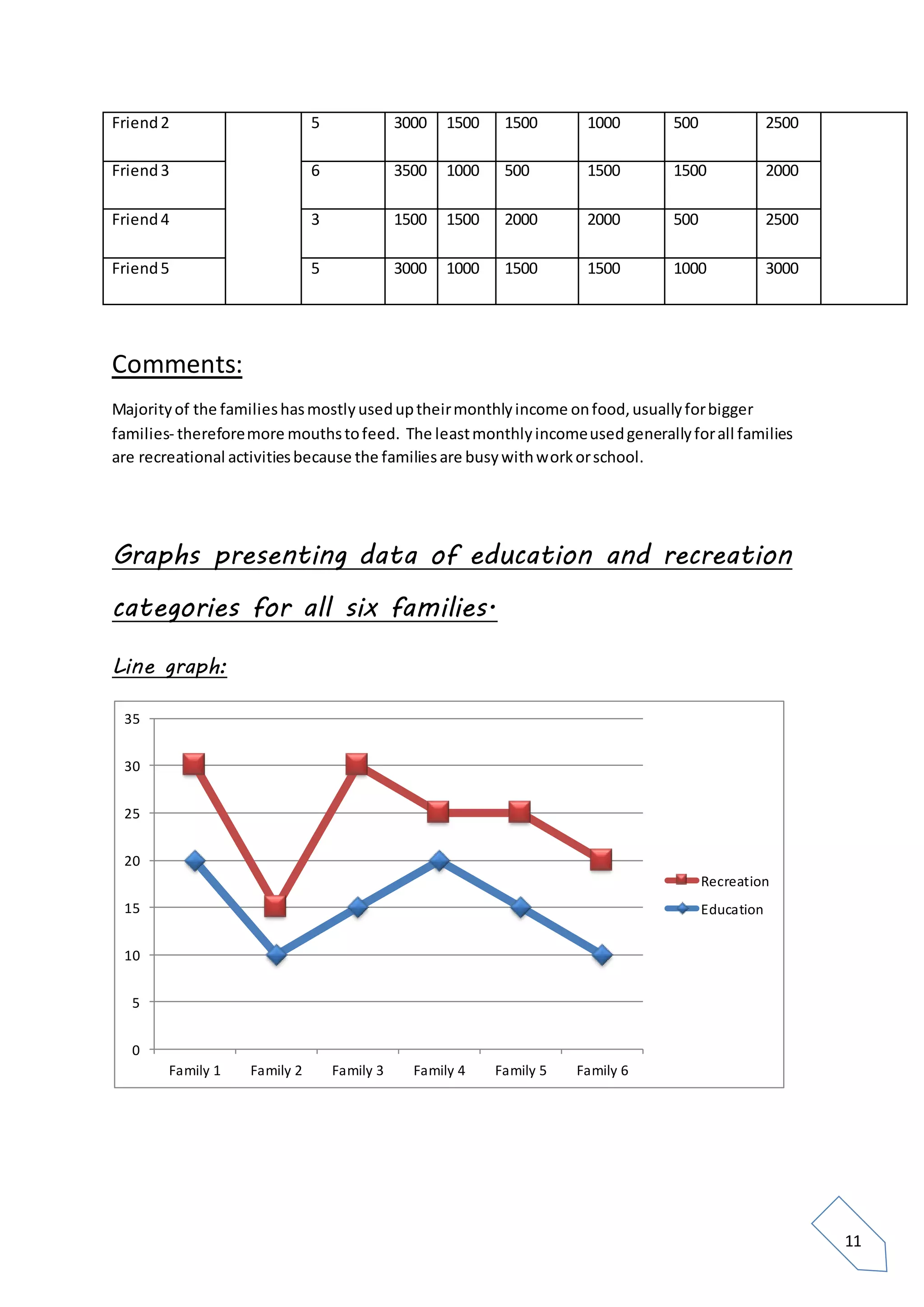 11
Friend2 5 3000 1500 1500 1000 500 2500
Friend3 6 3500 1000 500 1500 1500 2000
Friend4 3 1500 1500 2000 2000 500 2500
Friend5 5 3000 1000 1500 1500 1000 3000
Comments:
Majorityof the familieshasmostlyuseduptheirmonthlyincome onfood,usuallyforbigger
families- thereforemore mouthstofeed. The leastmonthlyincomeusedgenerallyforall families
are recreational activitiesbecause the familiesare busywithworkorschool.
Graphs presenting data of education and recreation
categories for all six families.
Line graph:
0
5
10
15
20
25
30
35
Family 1 Family 2 Family 3 Family 4 Family 5 Family 6
Recreation
Education
 