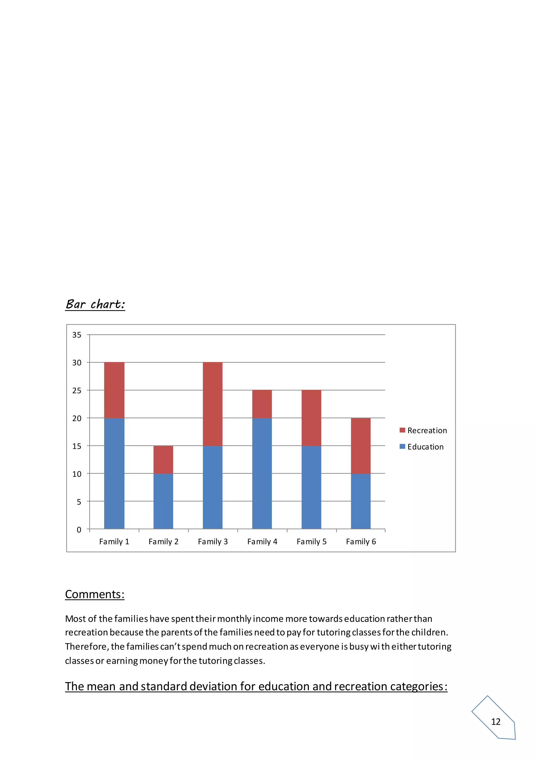 12
Bar chart:
Comments:
Most of the familieshave spenttheirmonthlyincome more towardseducationratherthan
recreationbecause the parentsof the familiesneedtopayfor tutoringclassesforthe children.
Therefore,the familiescan’tspendmuchonrecreationaseveryone isbusywitheithertutoring
classesor earningmoneyforthe tutoringclasses.
The mean and standard deviation for education and recreation categories:
0
5
10
15
20
25
30
35
Family 1 Family 2 Family 3 Family 4 Family 5 Family 6
Recreation
Education
 