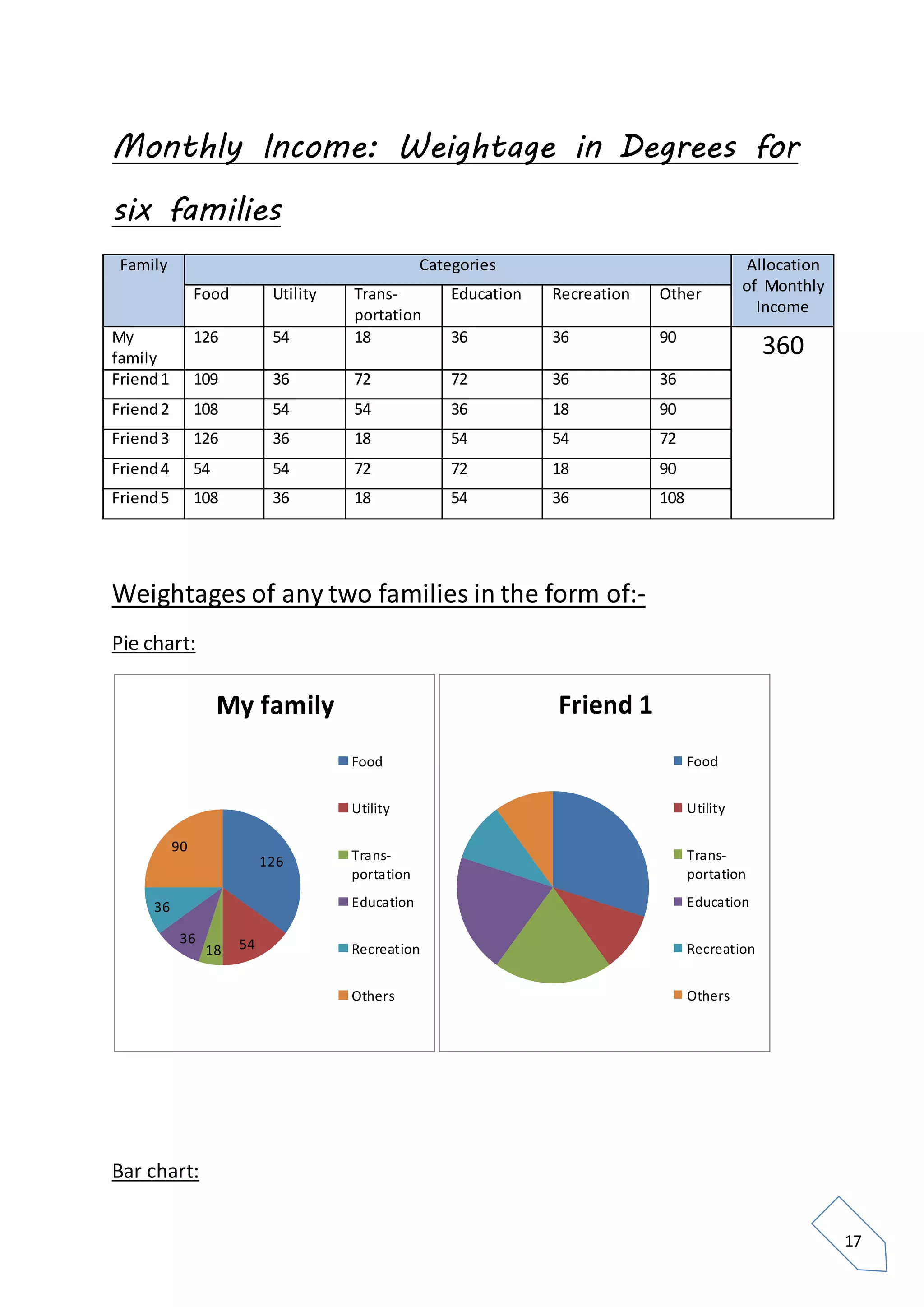 17
Monthly Income: Weightage in Degrees for
six families
Family Categories Allocation
of Monthly
Income
Food Utility Trans-
portation
Education Recreation Other
My
family
126 54 18 36 36 90
360
Friend1 109 36 72 72 36 36
Friend2 108 54 54 36 18 90
Friend3 126 36 18 54 54 72
Friend4 54 54 72 72 18 90
Friend5 108 36 18 54 36 108
Weightages of any two families in the form of:-
Pie chart:
Bar chart:
126
5418
36
36
90
My family
Food
Utility
Trans-
portation
Education
Recreation
Others
Friend 1
Food
Utility
Trans-
portation
Education
Recreation
Others
 