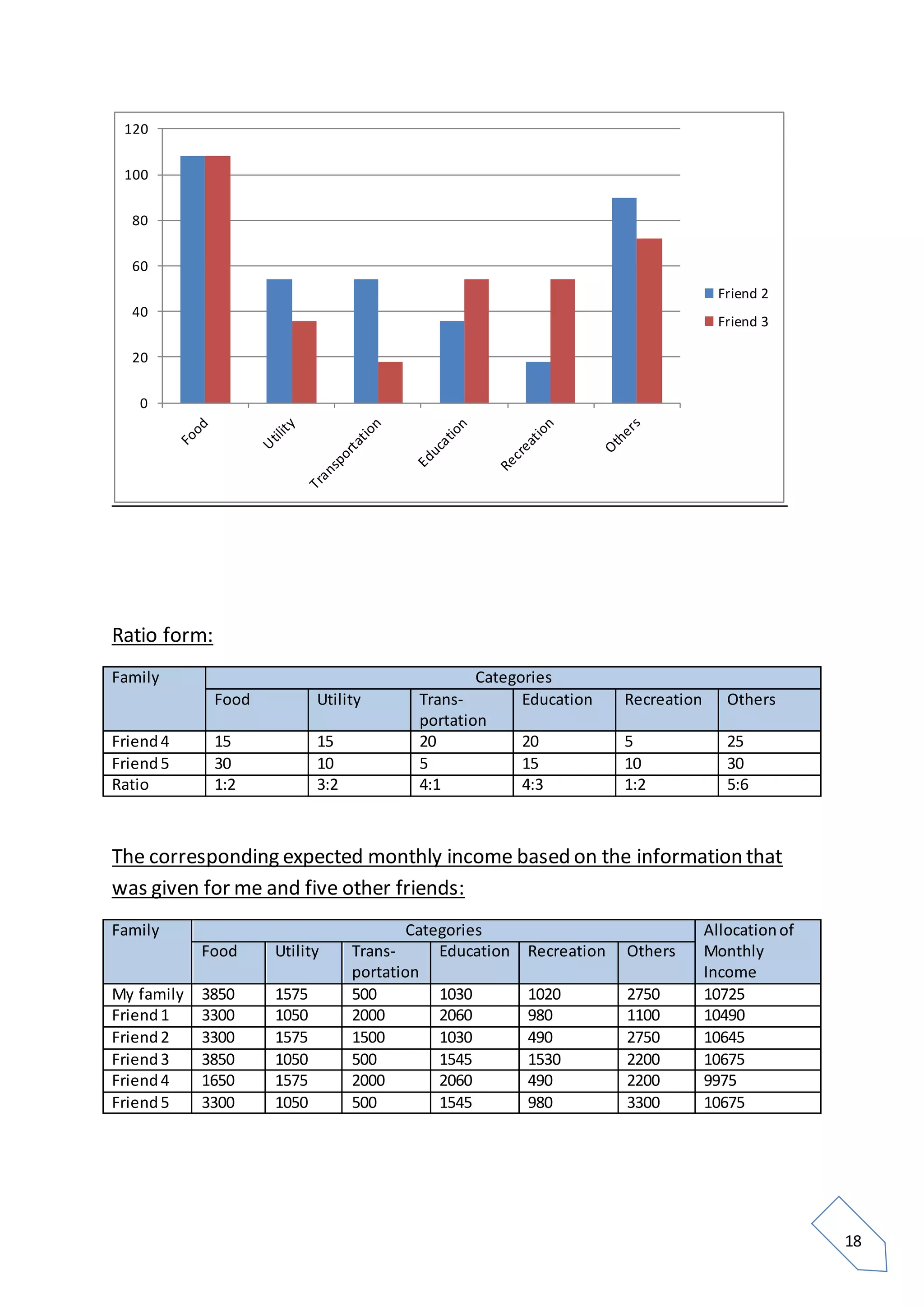 18
Ratio form:
Family Categories
Food Utility Trans-
portation
Education Recreation Others
Friend4 15 15 20 20 5 25
Friend5 30 10 5 15 10 30
Ratio 1:2 3:2 4:1 4:3 1:2 5:6
The corresponding expected monthly income based on the information that
was given for me and five other friends:
Family Categories Allocationof
Monthly
Income
Food Utility Trans-
portation
Education Recreation Others
My family 3850 1575 500 1030 1020 2750 10725
Friend1 3300 1050 2000 2060 980 1100 10490
Friend2 3300 1575 1500 1030 490 2750 10645
Friend3 3850 1050 500 1545 1530 2200 10675
Friend4 1650 1575 2000 2060 490 2200 9975
Friend5 3300 1050 500 1545 980 3300 10675
0
20
40
60
80
100
120
Friend 2
Friend 3
 