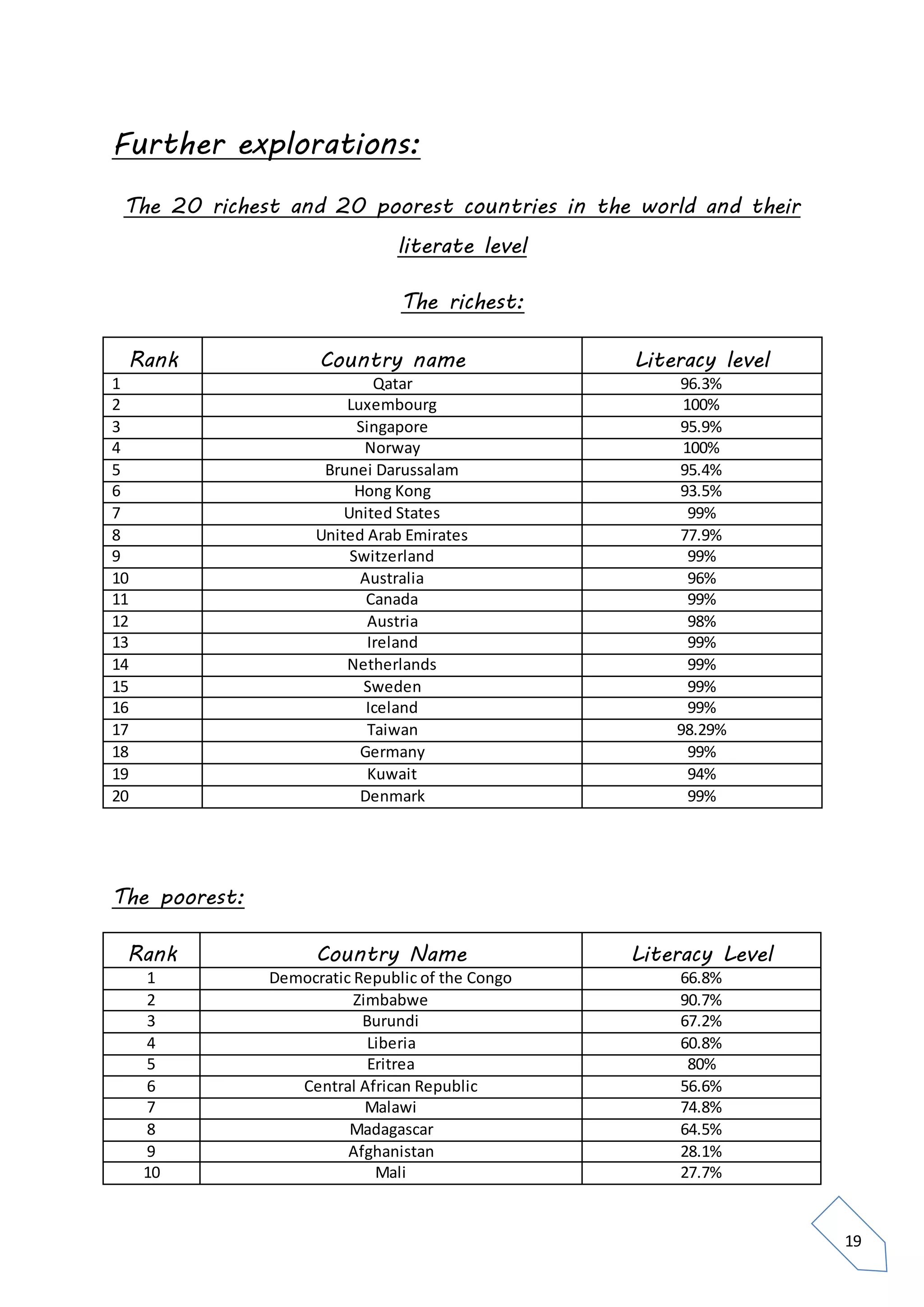19
Further explorations:
The 20 richest and 20 poorest countries in the world and their
literate level
The richest:
Rank Country name Literacy level
1 Qatar 96.3%
2 Luxembourg 100%
3 Singapore 95.9%
4 Norway 100%
5 Brunei Darussalam 95.4%
6 Hong Kong 93.5%
7 United States 99%
8 United Arab Emirates 77.9%
9 Switzerland 99%
10 Australia 96%
11 Canada 99%
12 Austria 98%
13 Ireland 99%
14 Netherlands 99%
15 Sweden 99%
16 Iceland 99%
17 Taiwan 98.29%
18 Germany 99%
19 Kuwait 94%
20 Denmark 99%
The poorest:
Rank Country Name Literacy Level
1 Democratic Republic of the Congo 66.8%
2 Zimbabwe 90.7%
3 Burundi 67.2%
4 Liberia 60.8%
5 Eritrea 80%
6 Central African Republic 56.6%
7 Malawi 74.8%
8 Madagascar 64.5%
9 Afghanistan 28.1%
10 Mali 27.7%
 