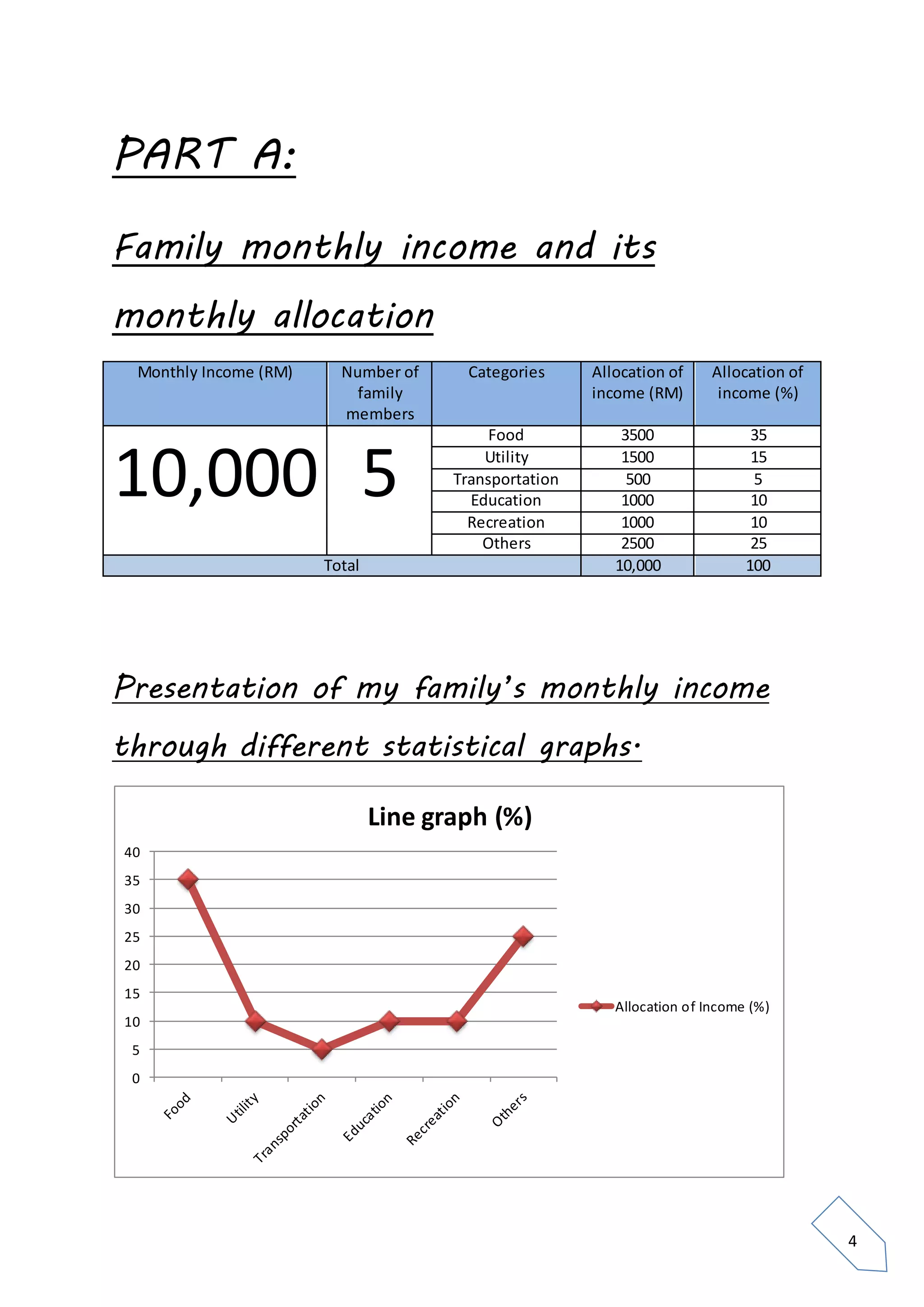 4
PART A:
Family monthly income and its
monthly allocation
Monthly Income (RM) Number of
family
members
Categories Allocation of
income (RM)
Allocation of
income (%)
10,000 5
Food 3500 35
Utility 1500 15
Transportation 500 5
Education 1000 10
Recreation 1000 10
Others 2500 25
Total 10,000 100
Presentation of my family’s monthly income
through different statistical graphs.
0
5
10
15
20
25
30
35
40
Line graph (%)
Allocation of Income (%)
 