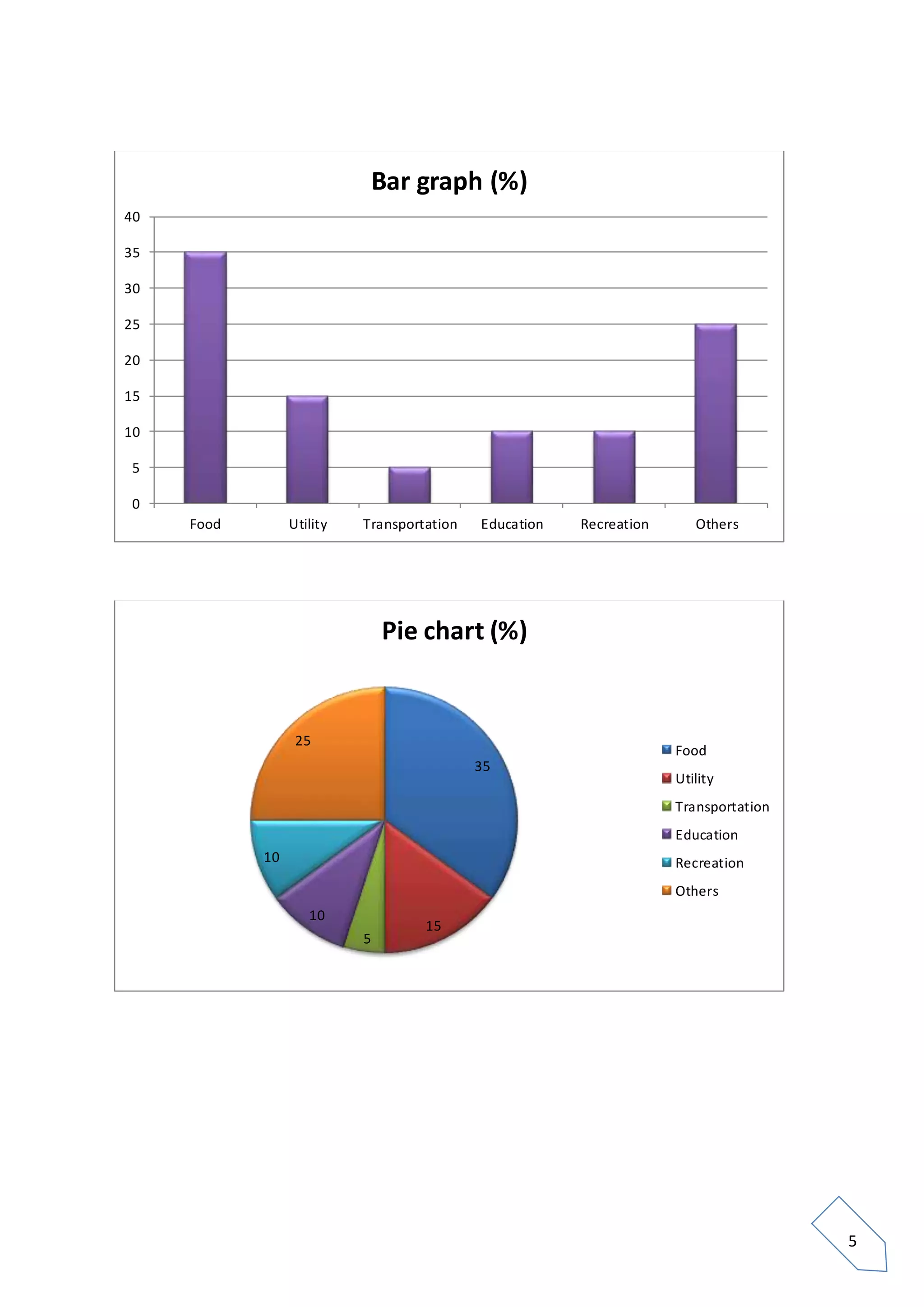 5
0
5
10
15
20
25
30
35
40
Food Utility Transportation Education Recreation Others
Bar graph (%)
35
15
5
10
10
25
Pie chart (%)
Food
Utility
Transportation
Education
Recreation
Others
 