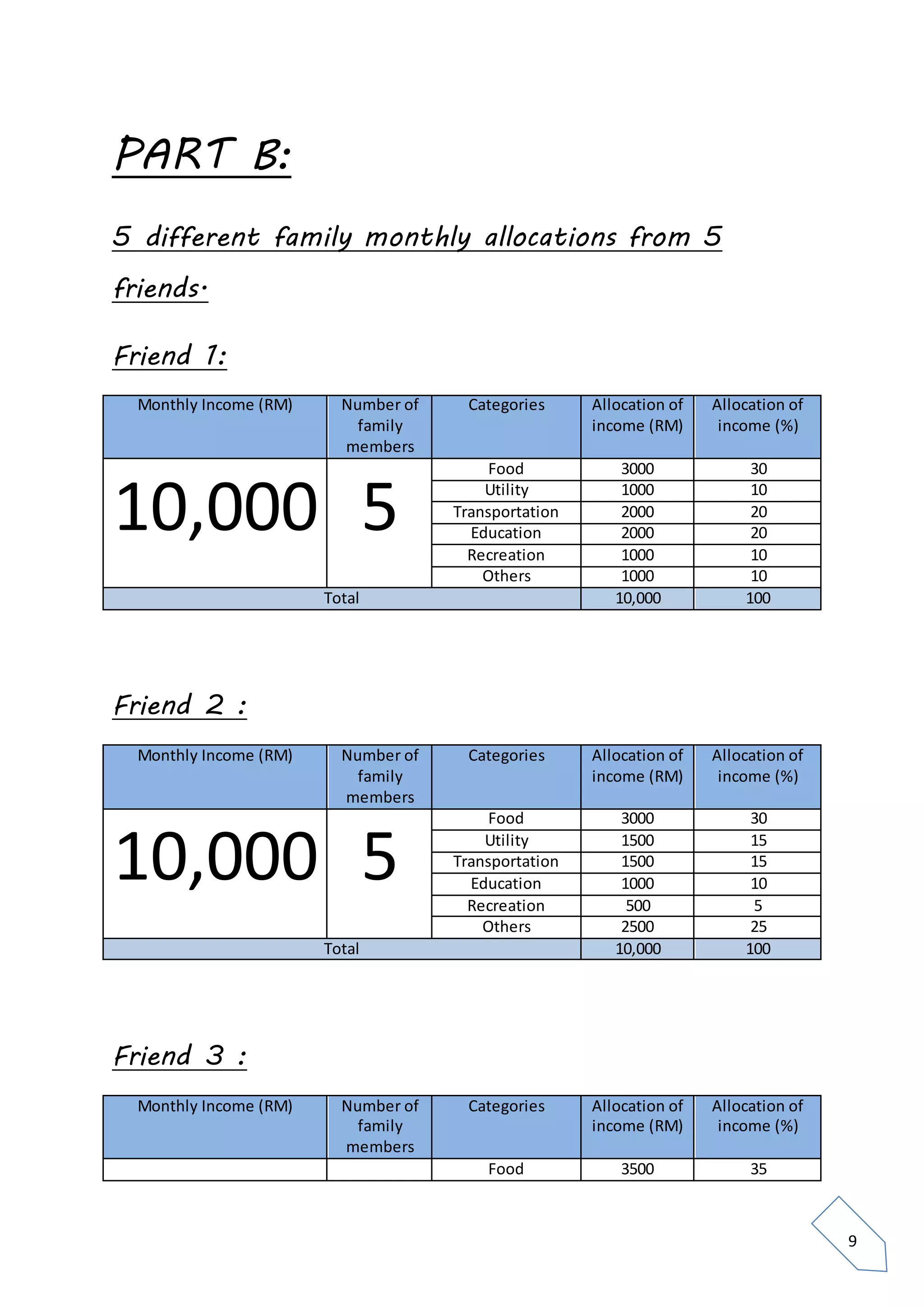 9
PART B:
5 different family monthly allocations from 5
friends.
Friend 1:
Monthly Income (RM) Number of
family
members
Categories Allocation of
income (RM)
Allocation of
income (%)
10,000 5
Food 3000 30
Utility 1000 10
Transportation 2000 20
Education 2000 20
Recreation 1000 10
Others 1000 10
Total 10,000 100
Friend 2 :
Monthly Income (RM) Number of
family
members
Categories Allocation of
income (RM)
Allocation of
income (%)
10,000 5
Food 3000 30
Utility 1500 15
Transportation 1500 15
Education 1000 10
Recreation 500 5
Others 2500 25
Total 10,000 100
Friend 3 :
Monthly Income (RM) Number of
family
members
Categories Allocation of
income (RM)
Allocation of
income (%)
10,000 6
Food 3500 35
 