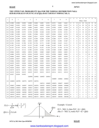www.banksoalanspm.blogspot.com

SULIT

4

4

3472/2

THE UPPER TAIL PROBABILITY Q(z) FOR THE NORMAL DISTRIBUTION N(0,1)
KEBARANGKALIAN HUJUNG ATAS Q(z) BAGI TABURAN NORMAL N(0, 1)

z

0

1

2

3

4

0.0
0.1

0.5000

0.4960

0.4920

0.4880

0.4602

0.4562

0.4522

0.4483

0.2

0.4207

0.4168

0.4129

0.3

0.3821

0.3783

0.3745

0.4

0.3446

0.3409

0.5

0.3085

0.3050

0.6

0.2743

0.7

0.2420

0.8

1

2

3

4

5

6

7

8

9

24

28

32

36

24

28

32

36

19

23

27

31

35

19

22

26

30

34

5

6

7

8

9

0.4840

0.4801

0.4761

0.4721

0.4681

0.4641

4

8

12

16

20

0.4443

0.4404

0.4364

0.4325

0.4286

0.4247

4

8

12

16

20

0.4090

0.4052

0.4013

0.3974

0.3936

0.3897

0.3859

4

8

12

15

0.3707

0.3669

0.3632

0.3594

0.3557

0.3520

0.3483

4

7

11

15

0.3372

0.3336

0.3300

0.3264

0.3228

0.3192

0.3156

0.3121

4

7

11

15

18

22

25

29

32

0.3015

0.2981

0.2946

0.2912

0.2877

0.2843

0.2810

0.2776

3

7

10

14

17

20

24

27

31

0.2709

0.2676

0.2643

0.2611

0.2578

0.2546

0.2514

0.2483

0.2451

3

7

10

13

16

19

23

26

29

0.2389

0.2358

0.2327

0.2296

0.2266

0.2236

0.2206

0.2177

0.2148

3

6

9

12

15

18

21

24

27

0.2119

0.2090

0.2061

0.2033

0.2005

0.1977

0.1949

0.1922

0.1894

0.1867

3

5

8

11

14

16

19

22

25

0.9

0.1841

0.1814

0.1788

0.1762

0.1736

0.1711

0.1685

0.1660

0.1635

0.1611

3

5

8

10

13

15

18

20

23

1.0

0.1587

0.1562

0.1539

0.1515

0.1492

0.1469

0.1446

0.1423

0.1401

0.1379

2

5

7

9

12

14

16

19

21

1.1

0.1357

0.1335

0.1314

0.1292

0.1271

0.1251

0.1230

0.1210

0.1190

0.1170

2

4

6

8

10

12

14

16

18

1.2

0.1151

0.1131

0.1112

0.1093

0.1075

0.1056

0.1038

0.1020

0.1003

0.0985

2

4

6

7

9

11

13

15

17

1.3

0.0968

0.0951

0.0934

0.0918

0.0901

0.0885

0.0869

0.0853

0.0838

0.0823

2

3

5

6

8

10

11

13

14

1.4

0.0808

0.0793

0.0778

0.0764

0.0749

0.0735

0.0721

0.0708

0.0694

0.0681

1

3

4

6

7

8

10

11

13

1.5

0.0668

0.0655

0.0643

0.0630

0.0618

0.0606

0.0594

0.0582

0.0571

0.0559

1

2

4

5

6

7

8

10

11

1.6

0.0548

0.0537

0.0526

0.0516

0.0505

0.0495

0.0485

0..0475

0.0465

0.0455

1

2

3

4

5

6

7

8

9

1.7

0.0446

0.0436

0.0427

0.0418

0.0409

0.0401

0.0392

0.0384

0.0375

0.0367

1

2

3

4

4

5

6

7

8

1.8

0.0359

0.0351

0.0344

0.0336

0.0329

0.0322

0.0314

0.0307

0.0301

0.0294

1

1

2

3

4

4

5

6

6

1.9

0.0287

0.0281

0.0274

0.0268

0.0262

0.0256

0.0250

0.0244

0.0239

0.0233

1

1

2

2

3

4

4

5

5

2.0

0.0228

0.0222

0.0217

0.0212

0.0207

0.0202

0.0197

0.0192

0.0188

0.0183

0

1

1

2

2

3

3

4

4

2.1

0.0179

0.0174

0.0170

0.0166

0.0162

0.0158

0.0154

0.0150

0.0146

0.0143

0

1

1

2

2

2

3

3

4

2.2

0.0139

0.0136

0.0132

0.0129

0.0125

0.0122

0.0119

0.0116

0.0113

0.0110

0

1

1

1

2

2

2

3

3

2.3

0.0107

0.0104

0.0102

0

1

1

1

1

2

2

2

2

3

5

8

10

13

15

18

20

23

2

5

7

9

12

14

16

16

21
19

0.00990

0.00964

0.00939

0.00914
0.00889

2.4

0.00820

0.00798

0.00621

0.00604

2.6

0.00466

2.7

0.00347

2.8
2.9
3.0

0.00755

0.00842

2

4

6

8

11

13

15

17

0.00714
2.5

0.00776

0.00866

0.00734

Minus / Tolak

0.00695

0.00676

0.00657

0.00639

2

4

6

7

9

11

13

15

17

0.00587

0.00570

0.00554

0.00539

0.00523

0.00508

0.00494

0.00480

2

3

5

6

8

9

11

12

14

0.00453

0.00440

0.00427

0.00415

0.00402

0.00391

0.00379

0.00368

0.00357

1

2

3

5

6

7

9

9

10

0.00336

0.00326

0.00317

0.00307

0.00298

0.00289

0.00280

0.00272

0.00264

1

2

3

4

5

6

7

8

9

0.00256

0.00248

0.00240

0.00233

0.00226

0.00219

0.00212

0.00205

0.00199

0.00193

1

1

2

3

4

4

5

6

6

0.00187

0.00181

0.00175

0.00169

0.00164

0.00159

0.00154

0.00149

0.00144

0.00139

0

1

1

2

2

3

3

4

4

0.00135

0.00131

0.00126

0.00122

0.00118

0.00114

0.00111

0.00107

0.00104

0.00100

0

1

1

2

2

2

3

3

4

f (z)

 1

exp  z 2 
 2

2
1

f ( z) 

Example / Contoh:
Q(z)



Q( z )   f ( z ) dz

If X ~ N(0, 1), then P(X > k) = Q(k)
Jika X ~ N(0, 1), maka P(X > k) = Q(k)

k

O
3472/2 @ 2012 Hak Cipta BPSBPSK

z
[Lihat Halaman Sebelah
SULIT

www.banksoalanspm.blogspot.com

 