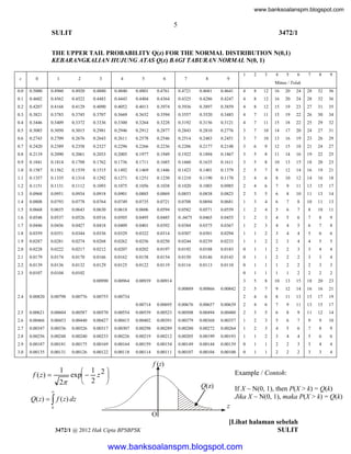 www.banksoalanspm.blogspot.com

5
SULIT

3472/1

THE UPPER TAIL PROBABILITY Q(z) FOR THE NORMAL DISTRIBUTION N(0,1)
KEBARANGKALIAN HUJUNG ATAS Q(z) BAGI TABURAN NORMAL N(0, 1)
1

2

3

4

5

7

8

9

24

28

32

36

24

28

32

36

19

23

27

31

35

19

22

26

30

34

15

18

22

25

29

32

14

17

20

24

27

31

10

13

16

19

23

26

29

6

9

12

15

18

21

24

27

5

8

11

14

16

19

22

25

3

5

8

10

13

15

18

20

23

2

5

7

9

12

14

16

19

21

0.1170

2

4

6

8

10

12

14

16

18

0.0985

2

4

6

7

9

11

13

15

17

0.0838

0.0823

2

3

5

6

8

10

11

13

14

0.0694

0.0681

1

3

4

6

7

8

10

11

13

0.0582

0.0571

0.0559

1

2

4

5

6

7

8

10

11

0..0475

0.0465

0.0455

1

2

3

4

5

6

7

8

9

0.0392

0.0384

0.0375

0.0367

1

2

3

4

4

5

6

7

8

0.0322

0.0314

0.0307

0.0301

0.0294

1

1

2

3

4

4

5

6

6

0.0256

0.0250

0.0244

0.0239

0.0233

1

1

2

2

3

4

4

5

5

0.0207

0.0202

0.0197

0.0192

0.0188

0.0183

0

1

1

2

2

3

3

4

4

0.0162

0.0158

0.0154

0.0150

0.0146

0.0143

0

1

1

2

2

2

3

3

4

0.0125

0.0122

0.0119

0.0116

0.0113

0.0110

0

1

1

1

2

2

2

3

3

0

1

1

1

1

2

2

2

2

3

5

8

10

13

15

18

20

23

2

5

7

9

12

14

16

16

21

z

0

1

2

3

4

5

6

7

8

9

0.0

0.5000

0.4960

0.4920

0.4880

0.4840

0.4801

0.4761

0.4721

0.4681

0.4641

4

8

12

16

20

0.1

0.4602

0.4562

0.4522

0.4483

0.4443

0.4404

0.4364

0.4325

0.4286

0.4247

4

8

12

16

20

0.2

0.4207

0.4168

0.4129

0.4090

0.4052

0.4013

0.3974

0.3936

0.3897

0.3859

4

8

12

15

0.3

0.3821

0.3783

0.3745

0.3707

0.3669

0.3632

0.3594

0.3557

0.3520

0.3483

4

7

11

15

0.4

0.3446

0.3409

0.3372

0.3336

0.3300

0.3264

0.3228

0.3192

0.3156

0.3121

4

7

11

0.5

0.3085

0.3050

0.3015

0.2981

0.2946

0.2912

0.2877

0.2843

0.2810

0.2776

3

7

10

0.6

0.2743

0.2709

0.2676

0.2643

0.2611

0.2578

0.2546

0.2514

0.2483

0.2451

3

7

0.7

0.2420

0.2389

0.2358

0.2327

0.2296

0.2266

0.2236

0.2206

0.2177

0.2148

3

0.8

0.2119

0.2090

0.2061

0.2033

0.2005

0.1977

0.1949

0.1922

0.1894

0.1867

3

0.9

0.1841

0.1814

0.1788

0.1762

0.1736

0.1711

0.1685

0.1660

0.1635

0.1611

1.0

0.1587

0.1562

0.1539

0.1515

0.1492

0.1469

0.1446

0.1423

0.1401

0.1379

1.1

0.1357

0.1335

0.1314

0.1292

0.1271

0.1251

0.1230

0.1210

0.1190

1.2

0.1151

0.1131

0.1112

0.1093

0.1075

0.1056

0.1038

0.1020

0.1003

1.3

0.0968

0.0951

0.0934

0.0918

0.0901

0.0885

0.0869

0.0853

1.4

0.0808

0.0793

0.0778

0.0764

0.0749

0.0735

0.0721

0.0708

1.5

0.0668

0.0655

0.0643

0.0630

0.0618

0.0606

0.0594

1.6

0.0548

0.0537

0.0526

0.0516

0.0505

0.0495

0.0485

1.7

0.0446

0.0436

0.0427

0.0418

0.0409

0.0401

1.8

0.0359

0.0351

0.0344

0.0336

0.0329

1.9

0.0287

0.0281

0.0274

0.0268

0.0262

2.0

0.0228

0.0222

0.0217

0.0212

2.1

0.0179

0.0174

0.0170

0.0166

2.2

0.0139

0.0136

0.0132

0.0129

2.3

0.0107

0.0104

0.0102
0.00990

0.00964

0.00939

0.00914
0.00889

2.4

0.00820

0.00798

0.00776

0.00755

6

Minus / Tolak

0.00866

0.00842

0.00734

2

4

6

8

11

13

15

17

19

0.00714

0.00695

0.00676

0.00657

0.00639

2

4

6

7

9

11

13

15

17

2.5

0.00621

0.00604

0.00587

0.00570

0.00554

0.00539

0.00523

0.00508

0.00494

0.00480

2

3

5

6

8

9

11

12

14

2.6

0.00466

0.00453

0.00440

0.00427

0.00415

0.00402

0.00391

0.00379

0.00368

0.00357

1

2

3

5

6

7

9

9

10

2.7

0.00347

0.00336

0.00326

0.00317

0.00307

0.00298

0.00289

0.00280

0.00272

0.00264

1

2

3

4

5

6

7

8

9

2.8

0.00256

0.00248

0.00240

0.00233

0.00226

0.00219

0.00212

0.00205

0.00199

0.00193

1

1

2

3

4

4

5

6

6

2.9

0.00187

0.00181

0.00175

0.00169

0.00164

0.00159

0.00154

0.00149

0.00144

0.00139

0

1

1

2

2

3

3

4

4

3.0

0.00135

0.00131

0.00126

0.00122

0.00118

0.00114

0.00111

0.00107

0.00104

0.00100

0

1

1

2

2

2

3

3

4

 1

exp  z 2 
 2 
2
1

f ( z) 

f (z)
Example / Contoh:
Q(z)



Q( z )   f ( z ) dz

If X ~ N(0, 1), then P(X > k) = Q(k)
Jika X ~ N(0, 1), maka P(X > k) = Q(k)
z

k

O
3472/1 @ 2012 Hak Cipta BPSBPSK

[Lihat halaman sebelah
SULIT

www.banksoalanspm.blogspot.com

 
