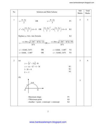 www.banksoalanspm.blogspot.com

No

1

Sub
Marks

x

8  3y
2

y

OR

 8  3y 
y2  3y 
6  0
 2 

8  2x
3

 8  2x 
 8  2x 

  3x 
6  0
 3 
 3 

5

6

K1

K1

(24)  (24) 2  4(7)(12)
(20)  (20) 2  4(7)(59)
OR x 
2(7)
2(7)

y  0.443, 3.871

OR

x  4.664, 1.807

N1

x  4.664, 1.807

2

5

2

OR

Replace a, b & c into formula

y

P1

Total
Marks

3

Solution and Mark Scheme

OR

y  0.443, 3.871

N1

(a)





y   x  2 x  3k
2

y  ( x  1)  1  3k
1  3k  4
k  1
2

K1
K1
N1

(b)
3
(1,4)
3
-1

3

-Maximum shape
-*Maximum point
-Another 1 point y-intercept / x-intercept

2

www.banksoalanspm.blogspot.com

P1
K1
K1

 