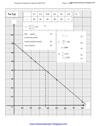 www.banksoalanspm.blogspot.com
Paper 2 ADM

Pentaksiran Diagnostik Akademik SBP 2012

1
x

y

0.1

0.2

0.25

0.4

0.5

0.8

y

No.7(a)

62

54

50

38

29

4

y

n 1
   2m
m x

Plot y against

80

N1

P1

1
x

i.

K1

2m  70
m  35

N1

(at least one point)
6 points plotted correctly

K1

Line of best fit

N1

ii.

70



m
 80
n

K1

n  2800

N1

x
60

iii.
x

50

1
 0.37
x
x  2.703

K1
N1

x

40
x

30

x

20

10
x
0

0.1

0.2

0.3

0.4

0.5

0.6

www.banksoalanspm.blogspot.com

0.7

0.8

1
x

 
