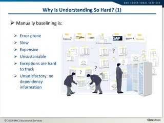 Why Is Understanding So Hard? (1) Error prone Slow Expensive Unsustainable Exceptions are hard to track Unsatisfactory: no dependency information Manually baselining is: 