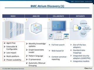 BMC Atrium Discovery (1) Agent-free Extensible & Configurable Low impact Multi-platform Proven scalability Monthly knowledge updates Graph-based data model Pattern language CI provenance Automatic /Manual Grouping Full text search Web-based UI Context-sensitive  reporting Out-of-the box adapters Standard data mappings Integrated security adapters (LDAP/PKI) Integration toolkits 