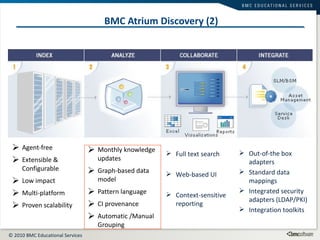 BMC Atrium Discovery (2) Agent-free Extensible & Configurable Low impact Multi-platform Proven scalability Monthly knowledge updates Graph-based data model Pattern language CI provenance Automatic /Manual Grouping Full text search Web-based UI Context-sensitive reporting Out-of-the box adapters Standard data mappings Integrated security adapters (LDAP/PKI) Integration toolkits 