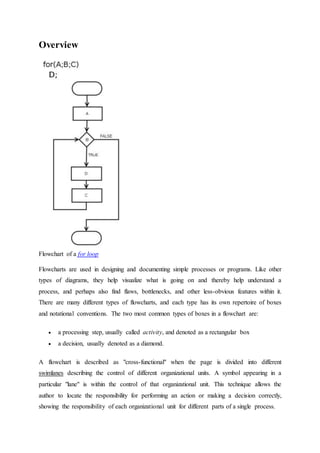 Overview
Flowchart of a for loop
Flowcharts are used in designing and documenting simple processes or programs. Like other
types of diagrams, they help visualize what is going on and thereby help understand a
process, and perhaps also find flaws, bottlenecks, and other less-obvious features within it.
There are many different types of flowcharts, and each type has its own repertoire of boxes
and notational conventions. The two most common types of boxes in a flowchart are:
 a processing step, usually called activity, and denoted as a rectangular box
 a decision, usually denoted as a diamond.
A flowchart is described as "cross-functional" when the page is divided into different
swimlanes describing the control of different organizational units. A symbol appearing in a
particular "lane" is within the control of that organizational unit. This technique allows the
author to locate the responsibility for performing an action or making a decision correctly,
showing the responsibility of each organizational unit for different parts of a single process.
 