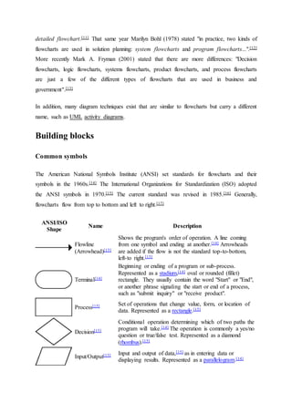 detailed flowchart.[11] That same year Marilyn Bohl (1978) stated "in practice, two kinds of
flowcharts are used in solution planning: system flowcharts and program flowcharts...".[12]
More recently Mark A. Fryman (2001) stated that there are more differences: "Decision
flowcharts, logic flowcharts, systems flowcharts, product flowcharts, and process flowcharts
are just a few of the different types of flowcharts that are used in business and
government".[13]
In addition, many diagram techniques exist that are similar to flowcharts but carry a different
name, such as UML activity diagrams.
Building blocks
Common symbols
The American National Symbols Institute (ANSI) set standards for flowcharts and their
symbols in the 1960s.[14] The International Organizations for Standardization (ISO) adopted
the ANSI symbols in 1970.[15] The current standard was revised in 1985.[16] Generally,
flowcharts flow from top to bottom and left to right.[17]
ANSI/ISO
Shape
Name Description
Flowline
(Arrowhead)[15]
Shows the program's order of operation. A line coming
from one symbol and ending at another.[14] Arrowheads
are added if the flow is not the standard top-to-bottom,
left-to right.[15]
Terminal[14]
Beginning or ending of a program or sub-process.
Represented as a stadium,[14] oval or rounded (fillet)
rectangle. They usually contain the word "Start" or "End",
or another phrase signaling the start or end of a process,
such as "submit inquiry" or "receive product".
Process[15] Set of operations that change value, form, or location of
data. Represented as a rectangle.[15]
Decision[15]
Conditional operation determining which of two paths the
program will take.[14] The operation is commonly a yes/no
question or true/false test. Represented as a diamond
(rhombus).[15]
Input/Output[15] Input and output of data,[15] as in entering data or
displaying results. Represented as a parallelogram.[14]
 