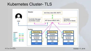 October 17, 2018October 17, 2018
Kubernetes Cluster- TLS
 