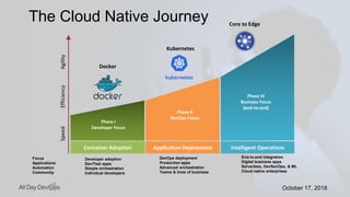 October 17, 2018October 17, 2018
The Cloud Native Journey
Phase I
Developer Focus
Phase II
DevOps Focus
Phase III
Business Focus
(end-to-end)
Container Adoption Application Deployment Intelligent Operations
SpeedEfficiencyAgility
Docker
Kubernetes
Core to Edge
Developer adoption
Dev/Test apps
Simple orchestration
Individual developers
DevOps deployment
Production apps
Advanced orchestration
Teams & lines of business
End-to-end integration
Digital business apps
Serverless, DevSecOps, & ML
Cloud native enterprises
Focus
Applications
Automation
Community
 