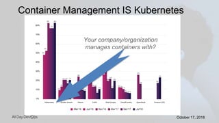 October 17, 2018October 17, 2018
Container Management IS Kubernetes
Your company/organization
manages containers with?
 