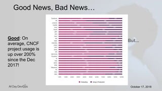 October 17, 2018October 17, 2018
Good News, Bad News…
Good: On
average, CNCF
project usage is
up over 200%
since the Dec
2017!
But...
 