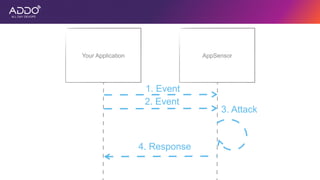 Your Application AppSensor
1. Event
2. Event
3. Attack
4. Response
 