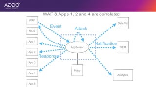 AppSensor
NIDS
App 1
App 2
App 3
App 5
Data Viz
SIEM
Analytics
Policy
WAF
App 4
WAF & Apps 1, 2 and 4 are correlated
Event
Attack
Notification
Response
 