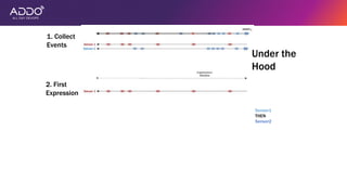 Sensor1
THEN
Sensor2
1. Collect
Events
2. First
Expression
Under the
Hood
 
