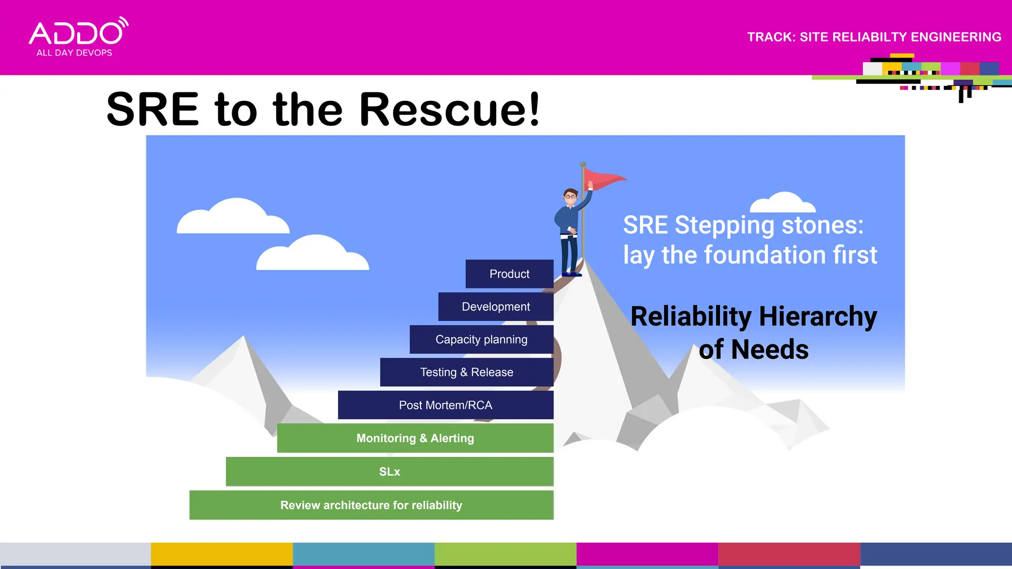 TRACK: SITE RELIABILTY ENGINEERING
SRE to the Rescue!
SRE Stepping stones:
lay the foundation ﬁrst
Reliability Hierarchy
of Needs
Review architecture for reliability
SLx
Monitoring & Alerting
Testing & Release
Capacity planning
Post Mortem/RCA
Development
Product
 