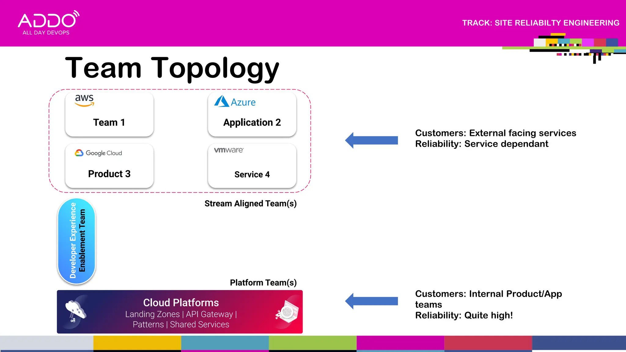 TRACK: SITE RELIABILTY ENGINEERING
Team Topology
Cloud Platforms
Landing Zones | API Gateway |
Patterns | Shared Services
Platform Team(s)
Team 1
Product 3
Application 2
Service 4
Stream Aligned Team(s)
Developer
Experience
Enablement
Team
Customers: Internal Product/App
teams
Reliability: Quite high!
Customers: External facing services
Reliability: Service dependant
 
