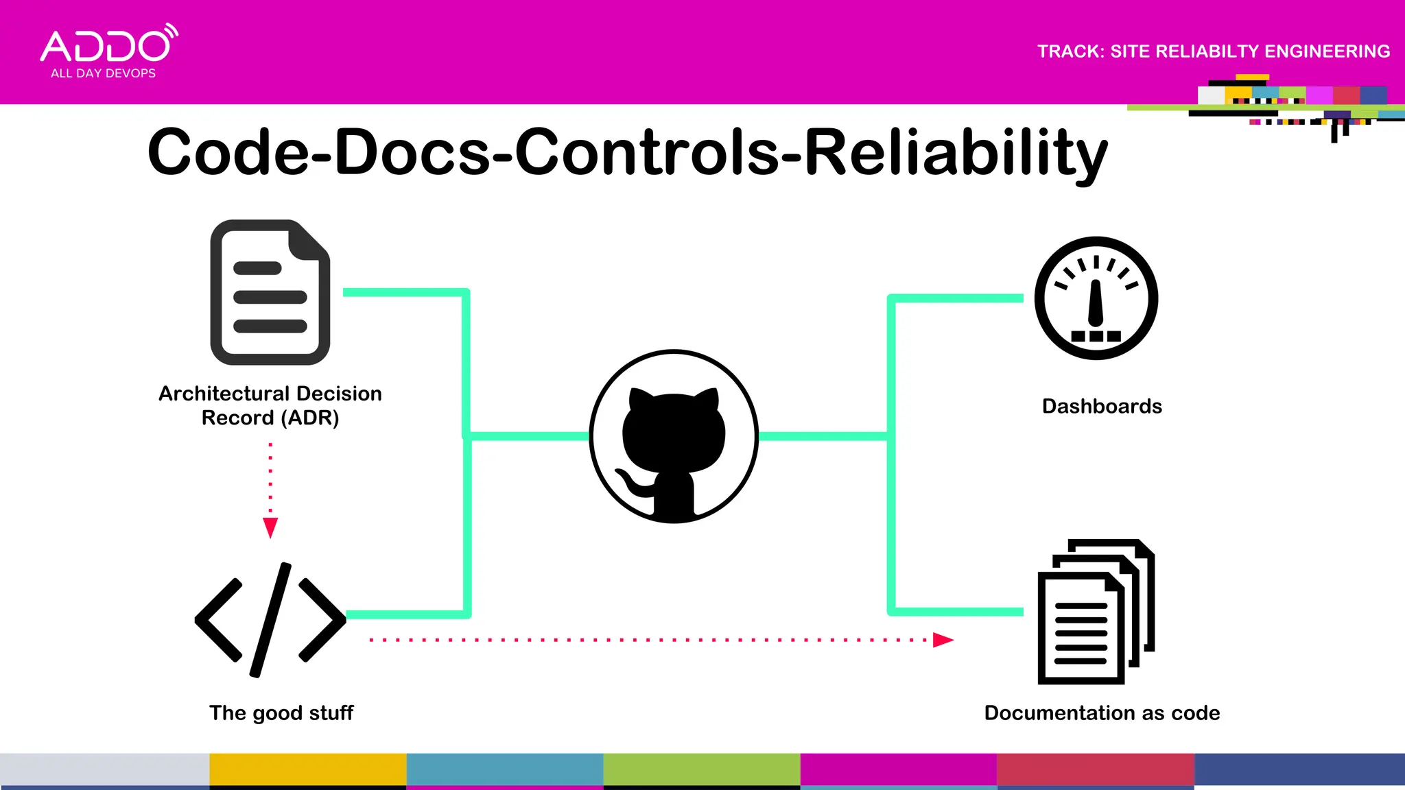 TRACK: SITE RELIABILTY ENGINEERING
Code-Docs-Controls-Reliability
Architectural Decision
Record (ADR)
The good stuff Documentation as code
Dashboards
 