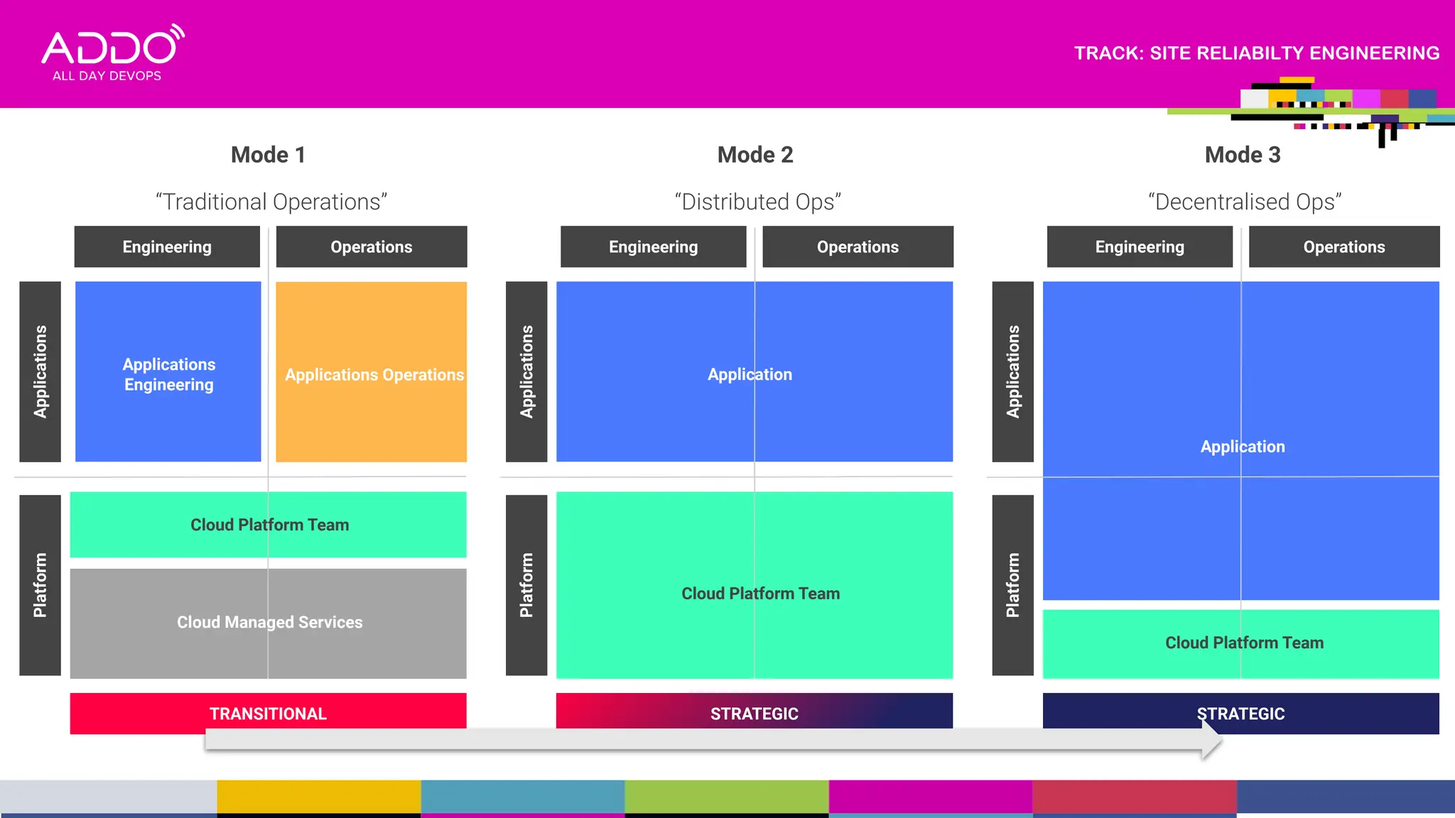 TRACK: SITE RELIABILTY ENGINEERING
Platform
Operations
Cloud Platform Team
Applications
Engineering
Application
STRATEGIC
Platform
Operations
Cloud Platform Team
Applications
Engineering
Application
STRATEGIC
Platform
Operations
Cloud Platform Team
Applications
Engineering
Applications
Engineering
Applications Operations
TRANSITIONAL
Cloud Managed Services
Mode 1
“Traditional Operations”
Mode 2
“Distributed Ops”
Mode 3
“Decentralised Ops”
 