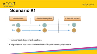 TRACK: CI/CD CONTINUOUS EVERYTHING
Scenario #1
Source Control Continuous Integration Continuous Delivery
APP
DB
• Independent deployment pipelines
• High need of synchronization between DBA and development team
 