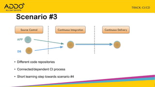 TRACK: CI/CD CONTINUOUS EVERYTHING
Scenario #3
Source Control Continuous Integration Continuous Delivery
APP
DB
• Different code repositories
• Connected/dependent CI process
• Short learning step towards scenario #4
 