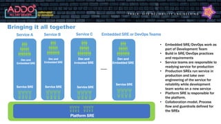 T R A C K : S I T E R E L I A B I L I T Y E N G I N E E R I N G
Service SRE
Embedded SRE or DevOps Teams
Service A Service B Service C
Service D
• Embedded SRE/DevOps work as
part of Development Team
• Build in SRE/DevOps practices
and requirements
• Service teams are responsible to
readying service for production
• Production SREs run service in
production and take over
engineering of the service for
reliability while development
team works on a new service
• Platform SRE is responsible for
the platform.
• Collaboration model, Process
flow and guardrails defined for
the SREs
Dev and
Embedded SRE
Service SRE
Dev and
Embedded SRE
Service SRE
Dev and
Embedded SRE
Service SRE
Dev and
Embedded SRE
--------
Bringing it all together
Platform SRE
 