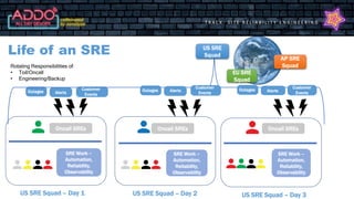 T R A C K : S I T E R E L I A B I L I T Y E N G I N E E R I N G
Rotating Responsibilities of:
• Toil/Oncall
• Engineering/Backup
SRE Work –
Automation,
Reliability,
Observability
Oncall SREs
US SRE Squad – Day 1
Outages Alerts
Customer
Events
SRE Work –
Automation,
Reliability,
Observability
US SRE Squad – Day 2
US SRE
Squad
EU SRE
Squad
AP SRE
Squad
SRE Work –
Automation,
Reliability,
Observability
US SRE Squad – Day 3
Outages Alerts
Customer
Events
Outages Alerts
Customer
Events
Life of an SRE
Oncall SREs Oncall SREs
 