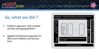T R A C K : S I T E R E L I A B I L I T Y E N G I N E E R I N G
1. Platform approach with multiple
services leveraging platform
2. Applied Architectural approach to
SRE across Platform and Service
lines
So, what we did ? Onboarding – market place integration, subscription and Tenant
management, customer nurture (emails/notifications)
Service
Telemetry
–
Service
Growth
Billing
Metering
Security and Compliance
Runtime Services: ROSA/ EKS, Storage, Data
stores, N/W
Service
–
reliability
SRE
Setup
and
operations
Support
Multi-
tenant
SaaS
( ex.
APIC)
customer
nurture
(emails/notifications)
-----
 